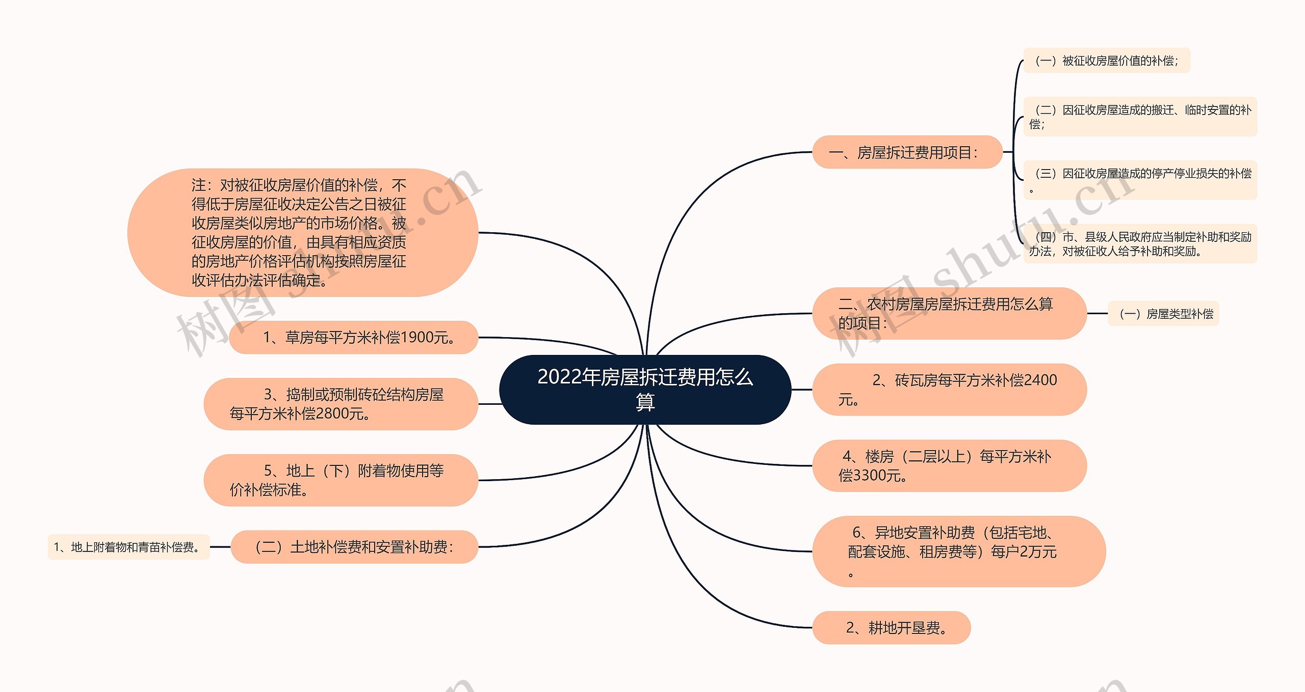 2022年房屋拆迁费用怎么算思维导图