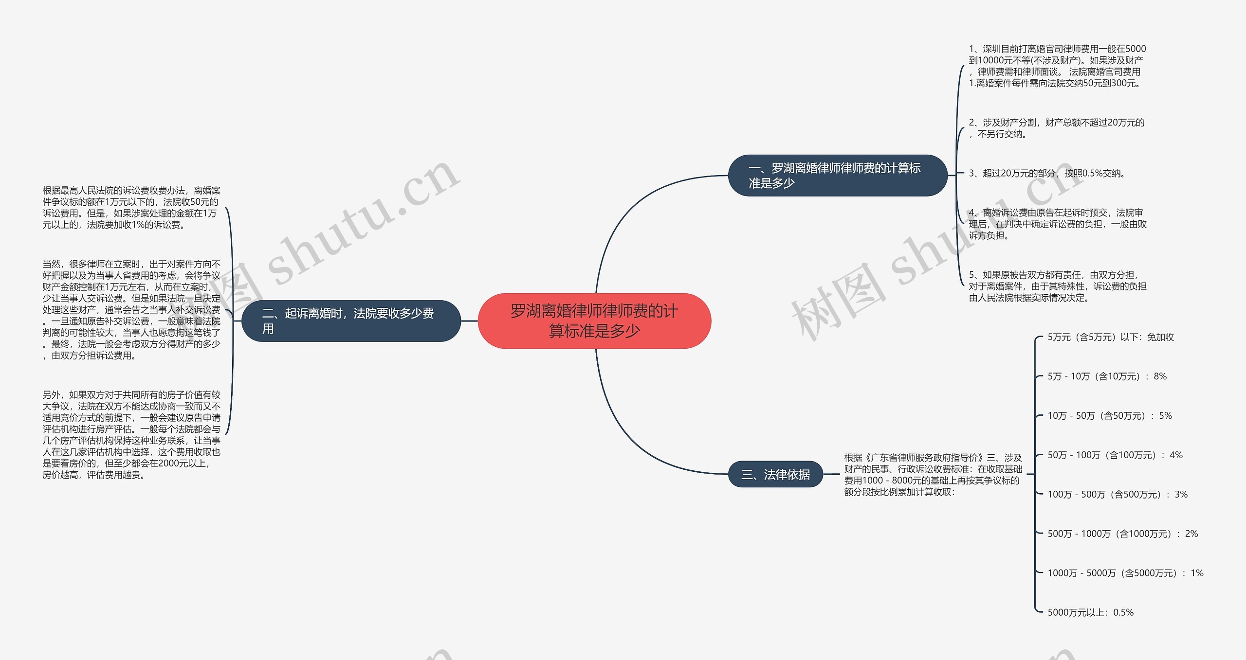 罗湖离婚律师律师费的计算标准是多少