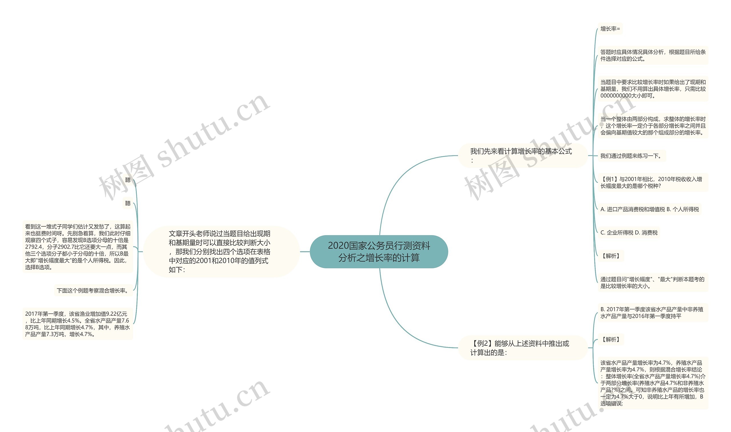 2020国家公务员行测资料分析之增长率的计算思维导图