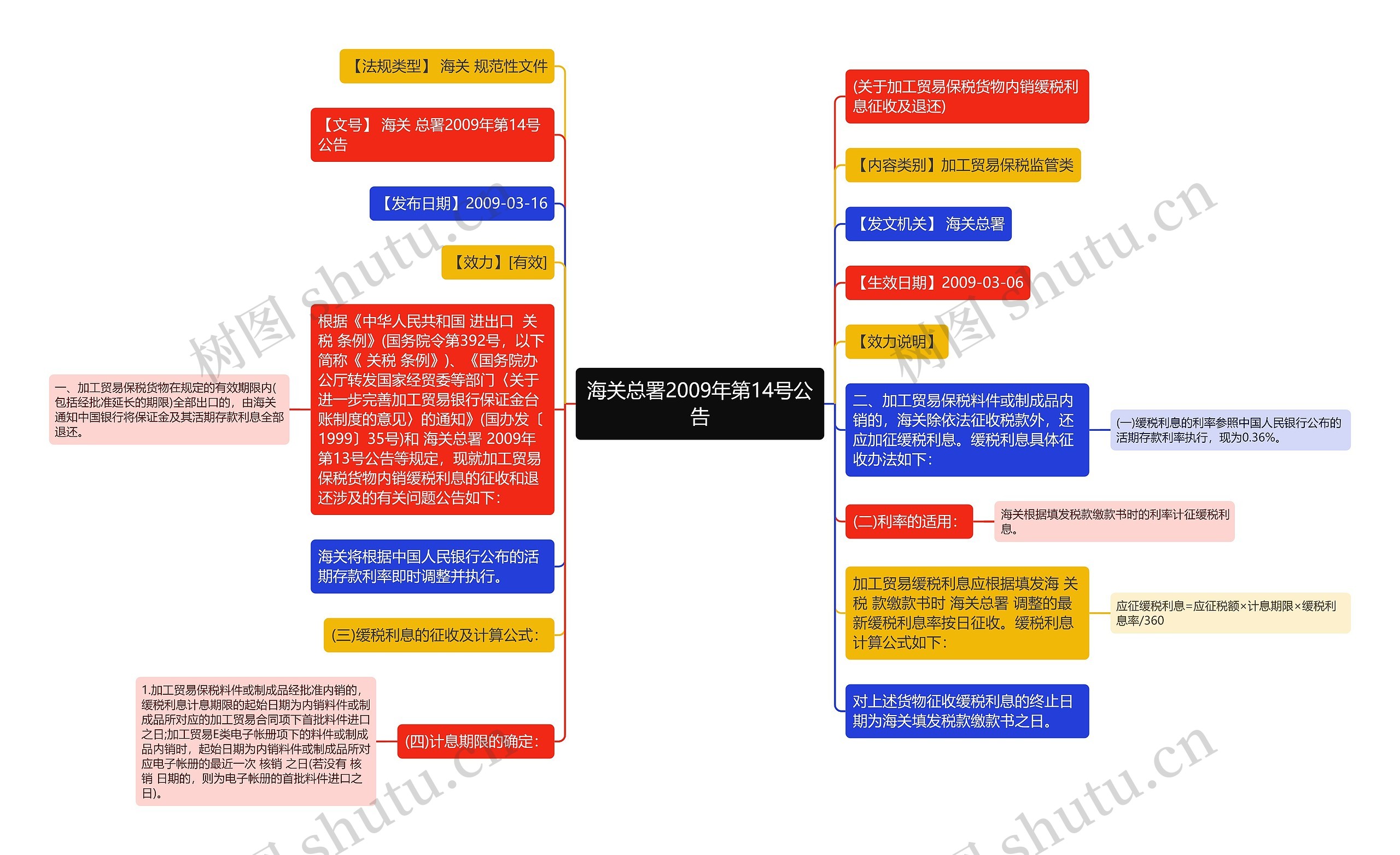 海关总署2009年第14号公告思维导图