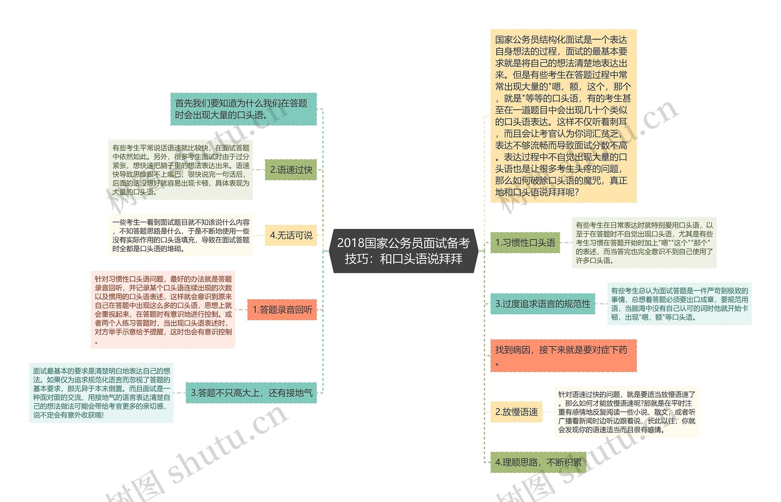 2018国家公务员面试备考技巧：和口头语说拜拜思维导图