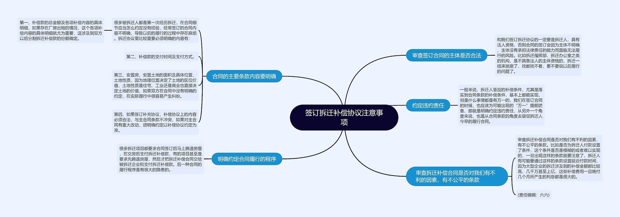 签订拆迁补偿协议注意事项思维导图