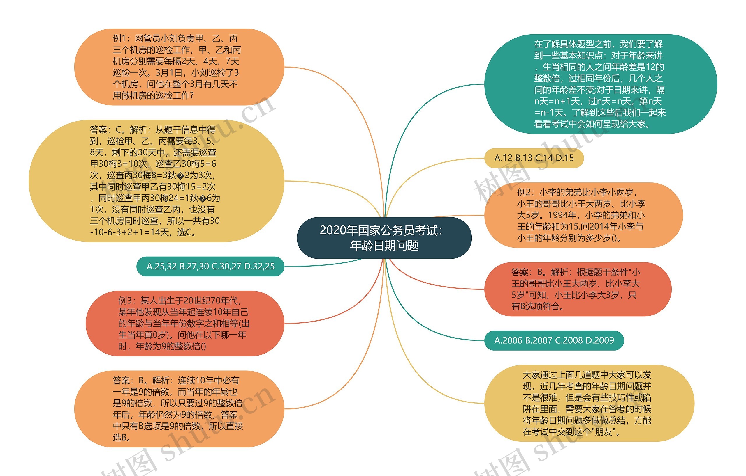 2020年国家公务员考试：年龄日期问题思维导图