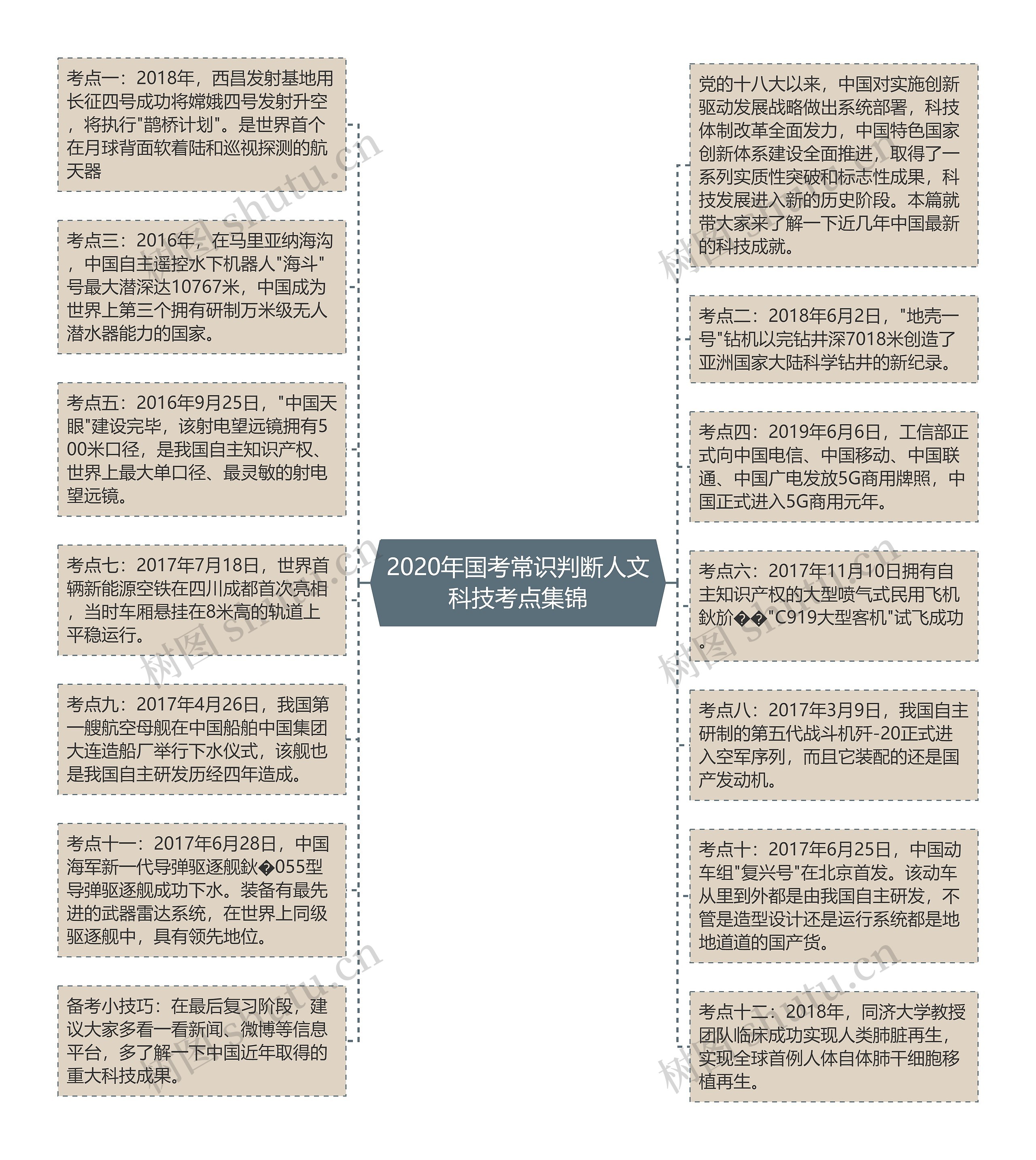 2020年国考常识判断人文科技考点集锦思维导图