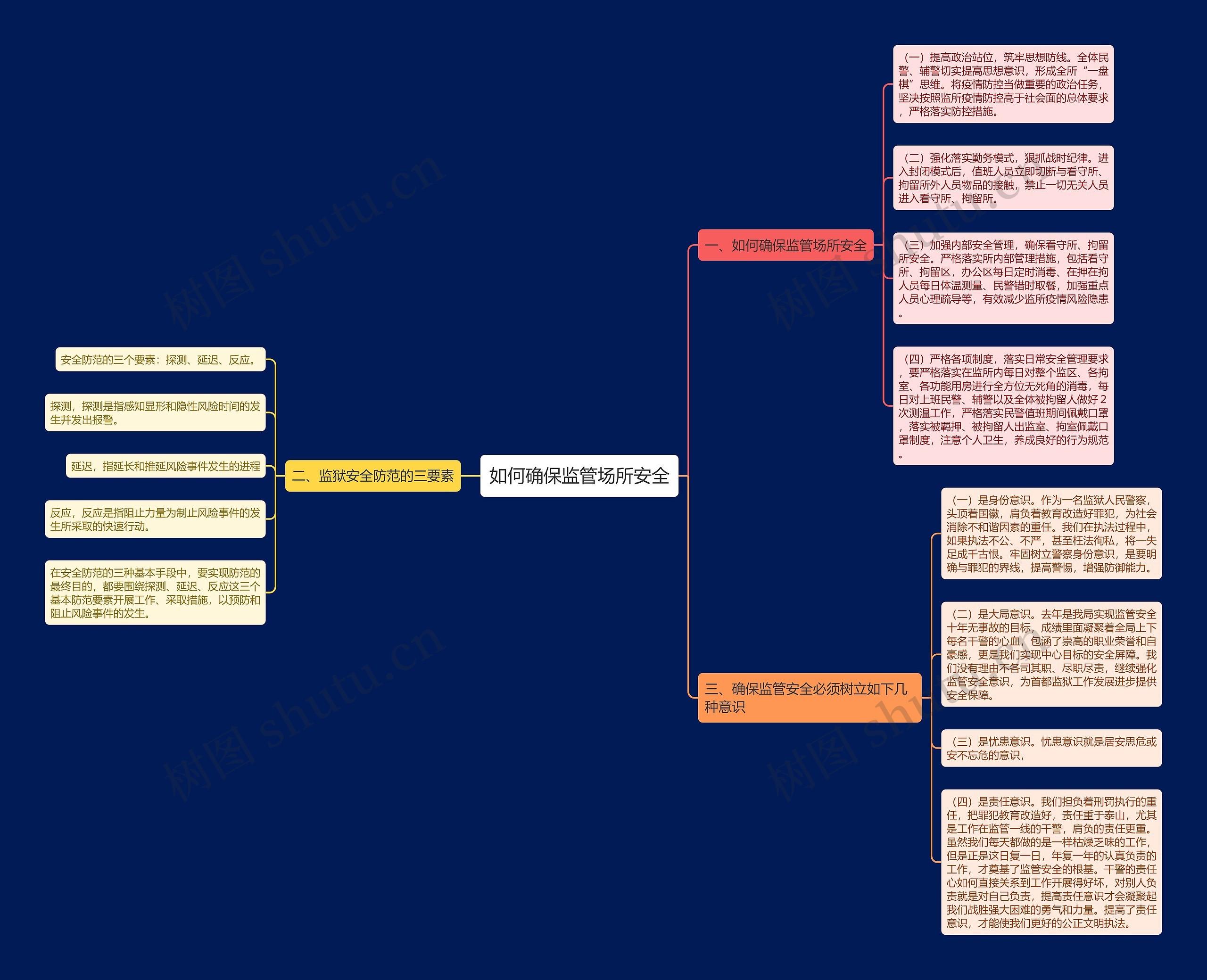 如何确保监管场所安全思维导图