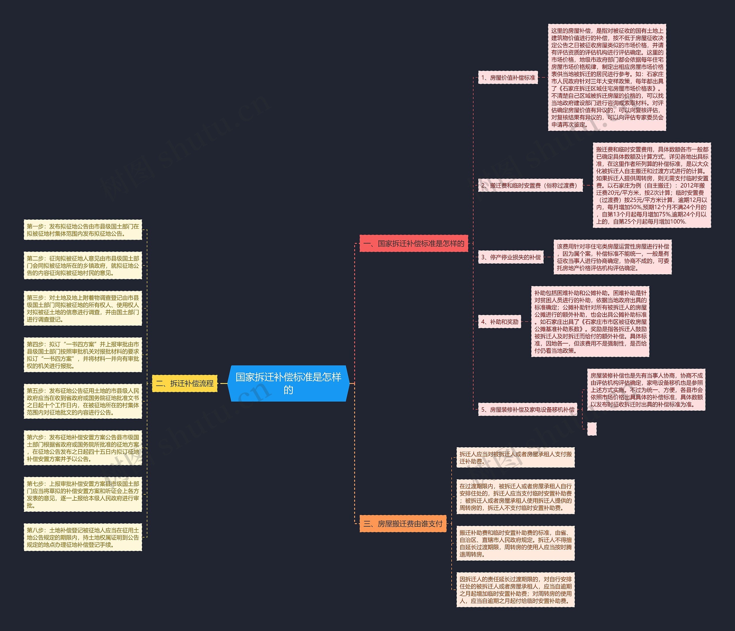 国家拆迁补偿标准是怎样的思维导图