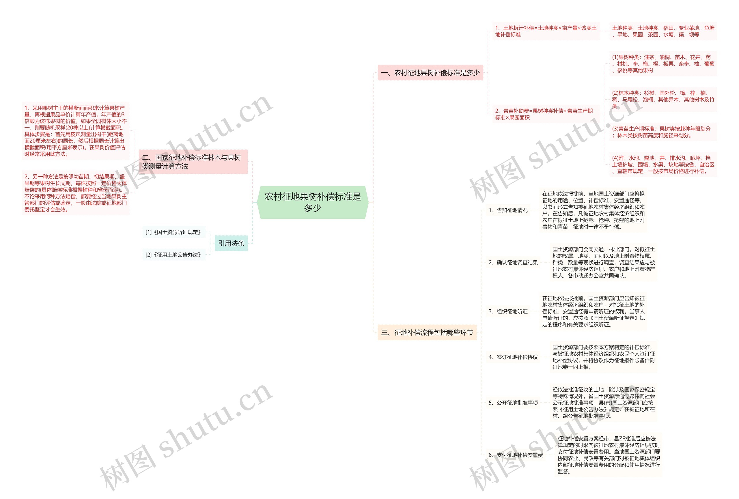 农村征地果树补偿标准是多少思维导图