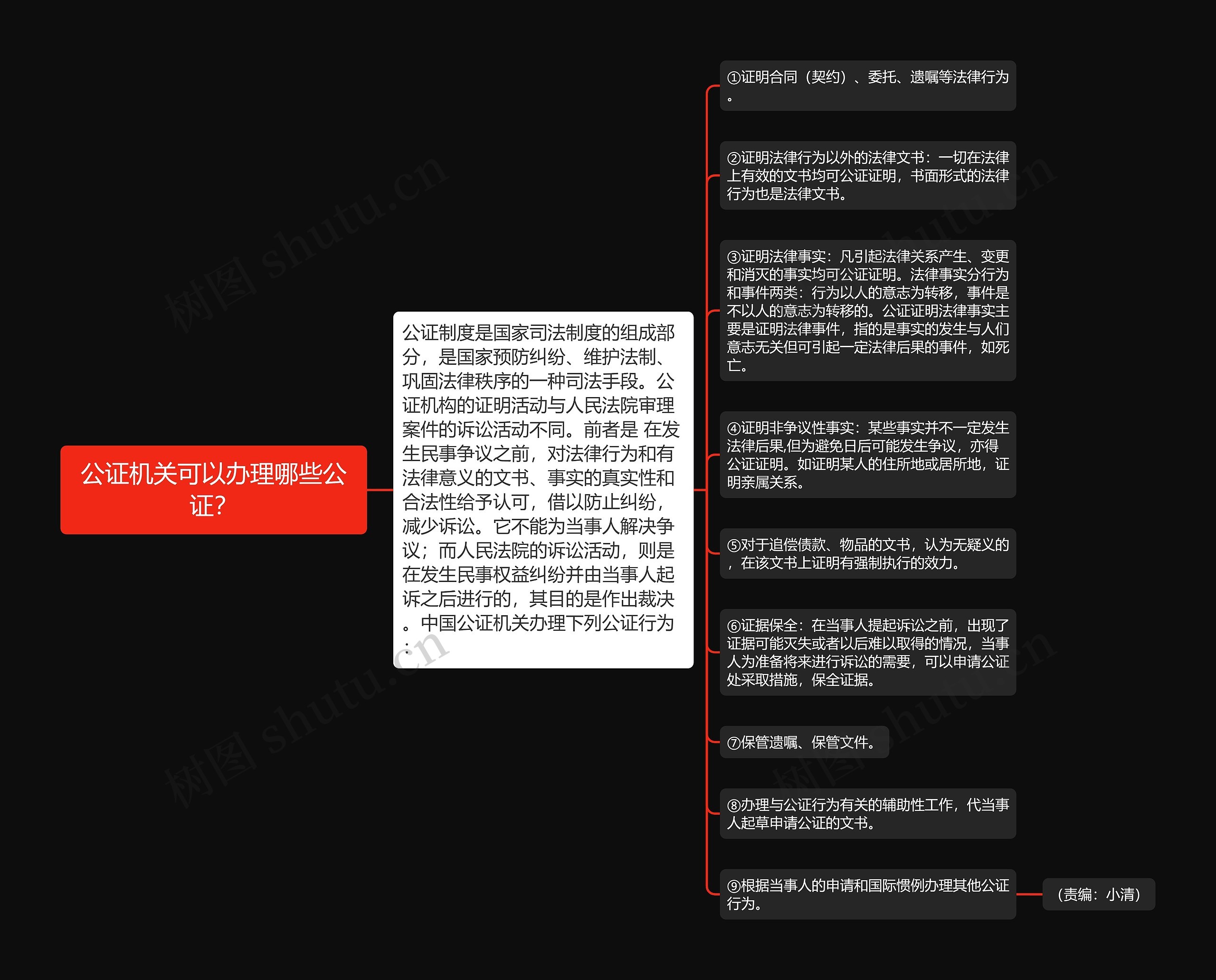 公证机关可以办理哪些公证？思维导图