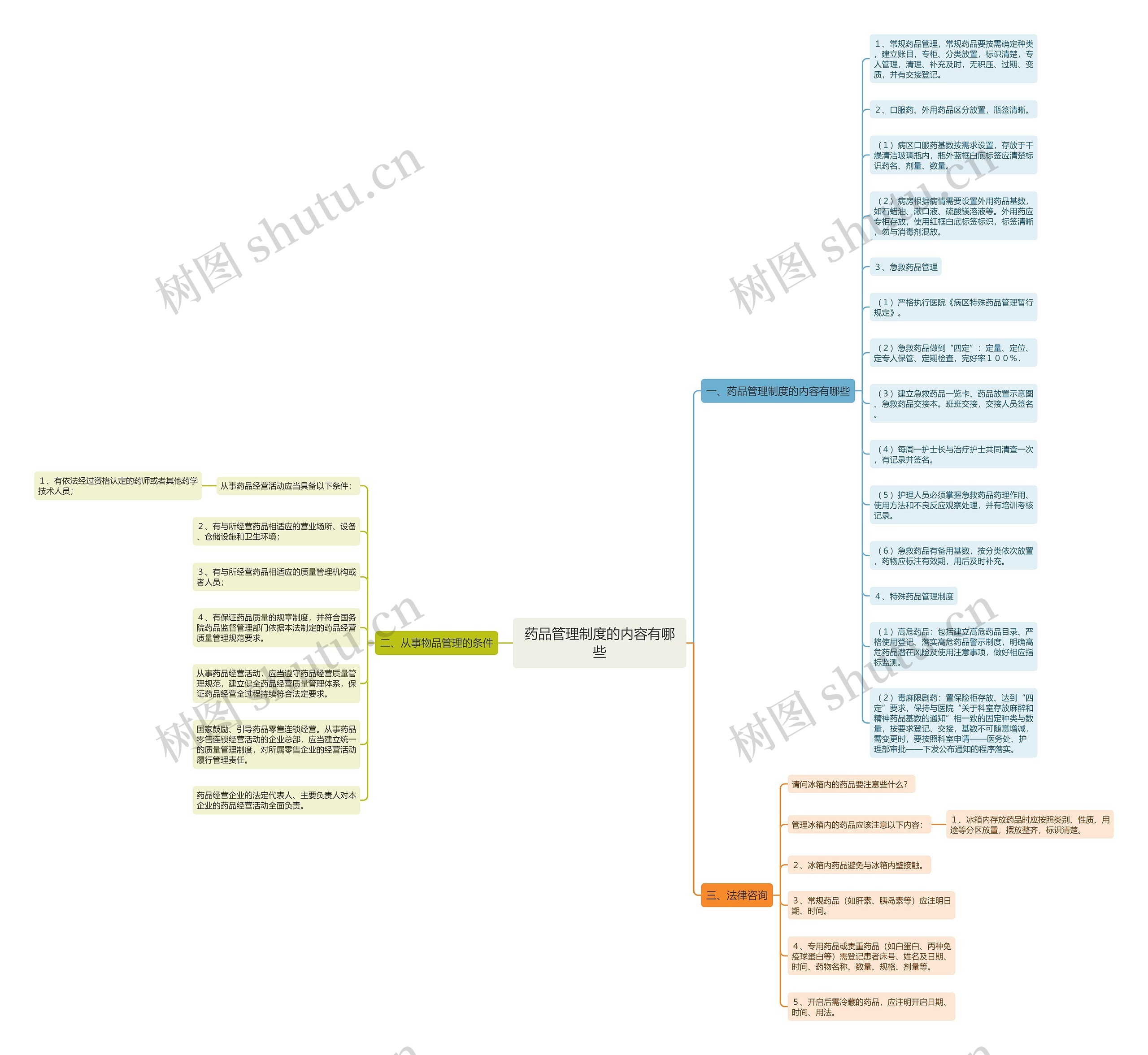 药品管理制度的内容有哪些思维导图