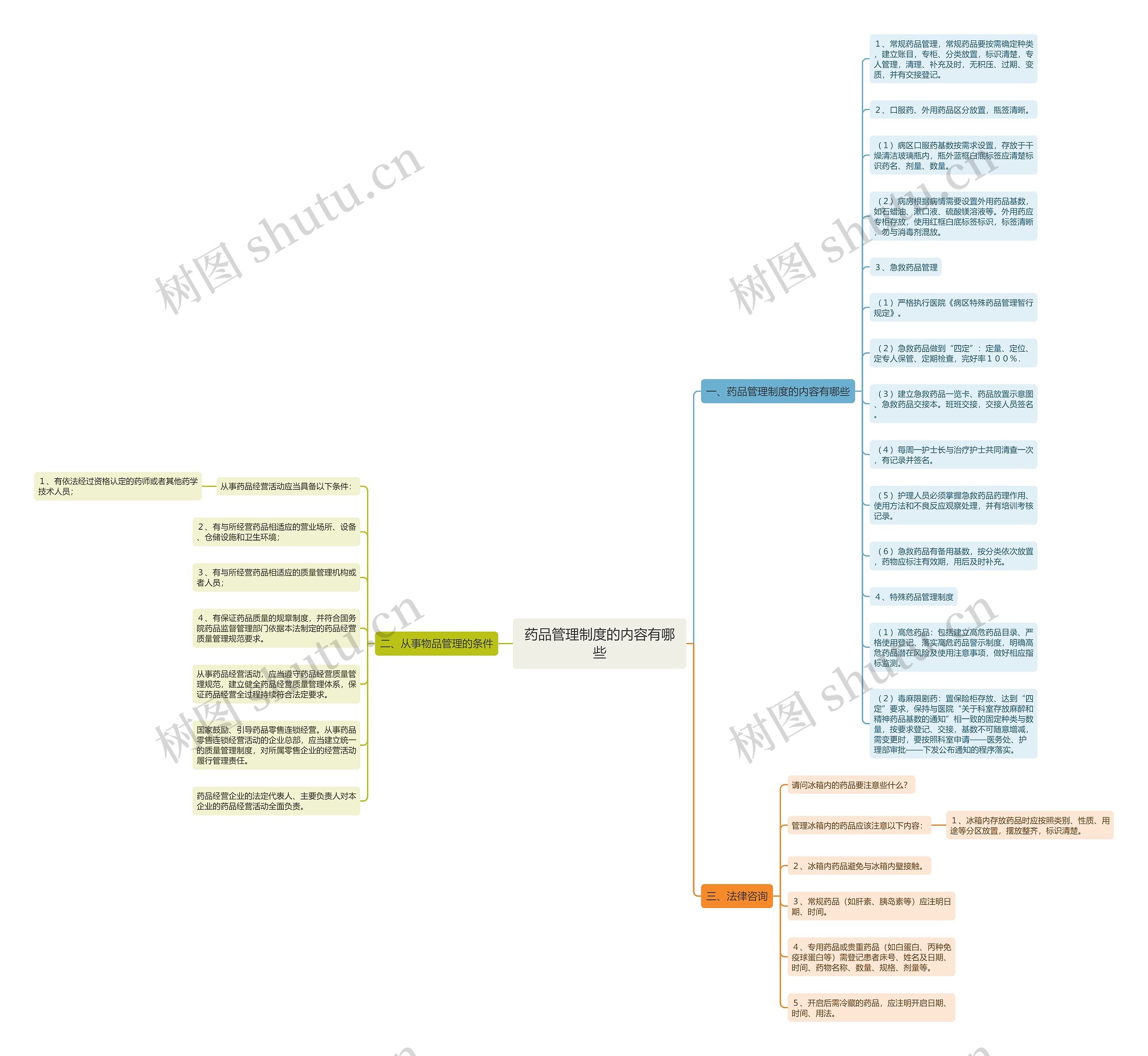 药品管理制度的内容有哪些思维导图高清图 药品管理制度的内容有哪些思维导图