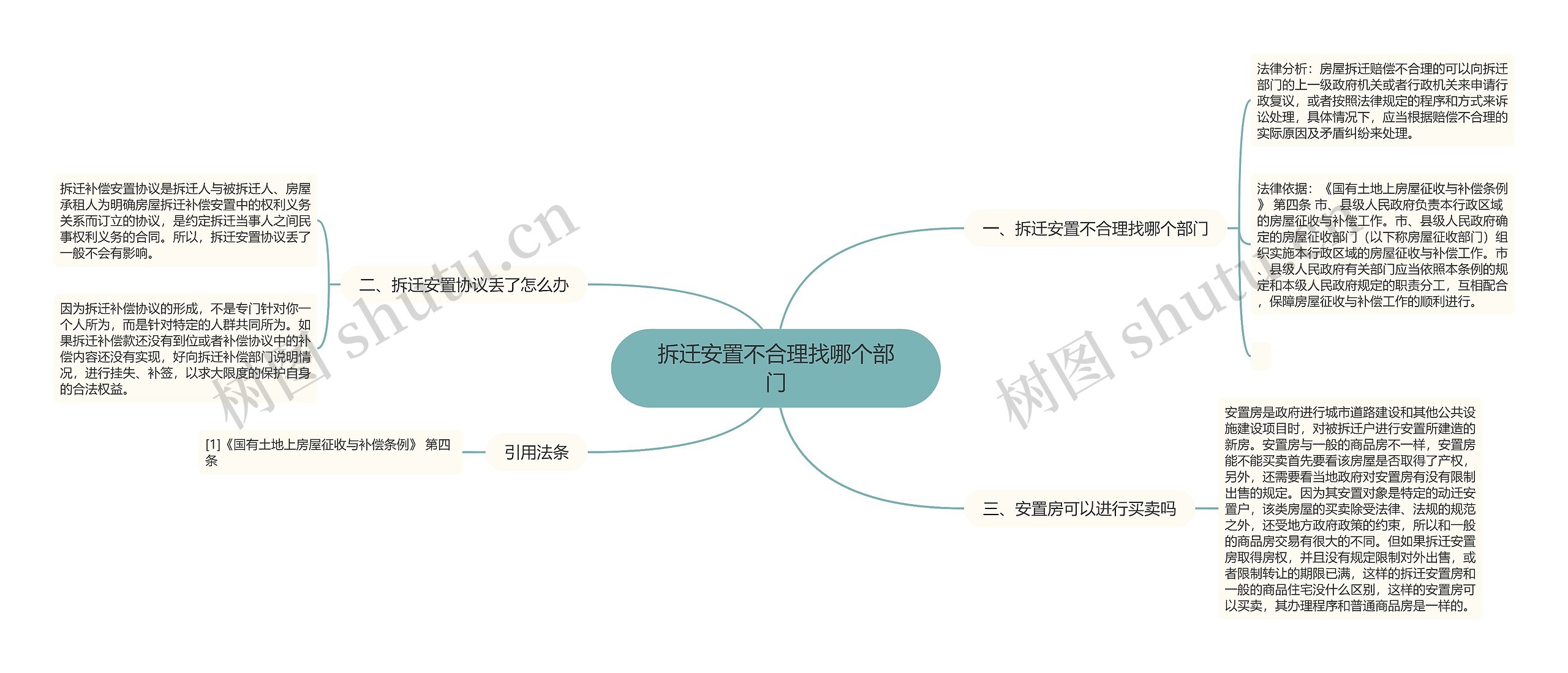 拆迁安置不合理找哪个部门思维导图