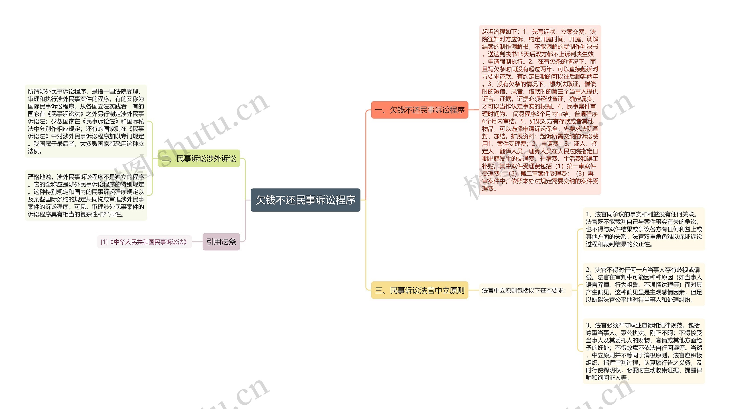 欠钱不还民事诉讼程序思维导图