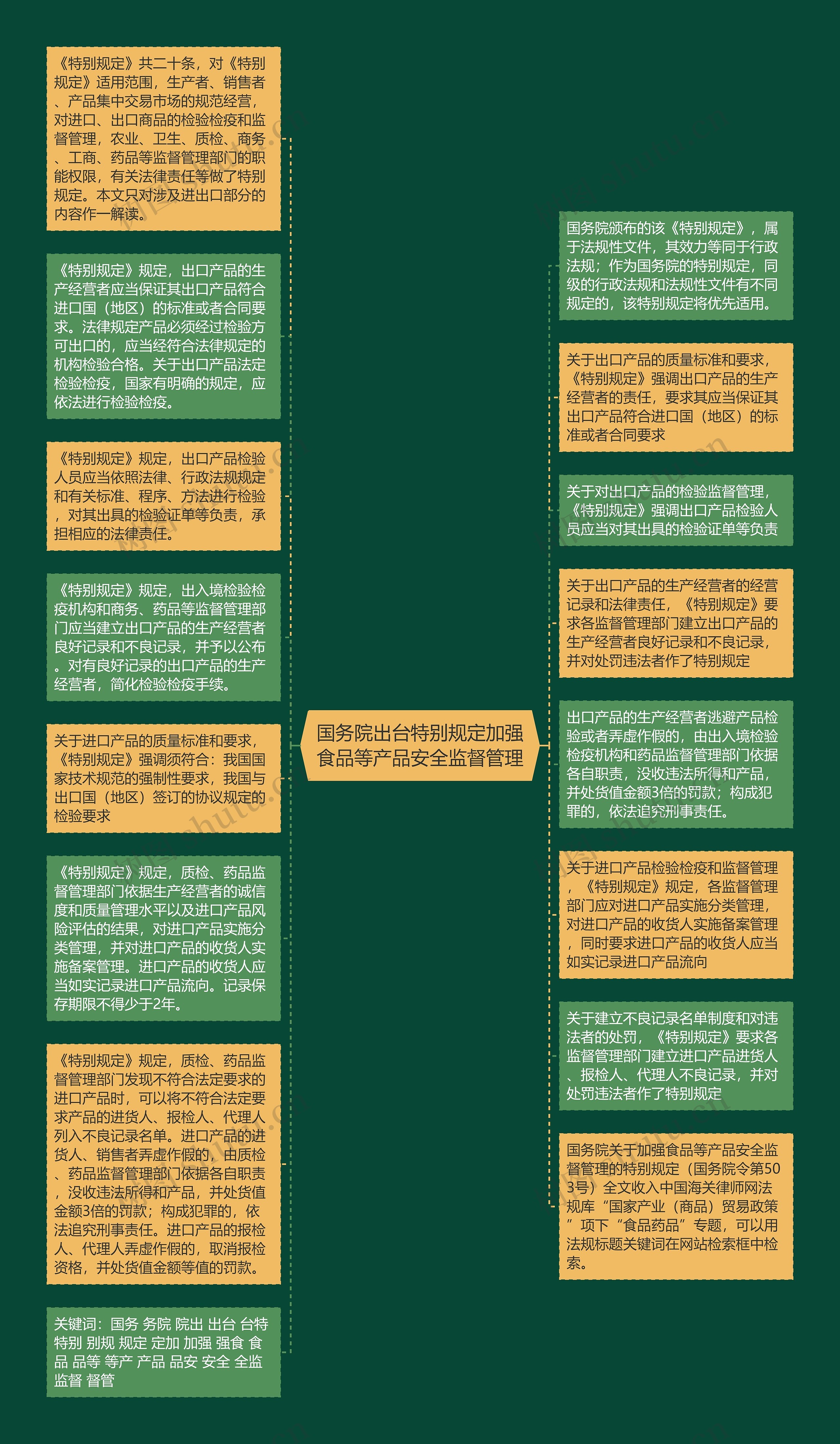 国务院出台特别规定加强食品等产品安全监督管理思维导图