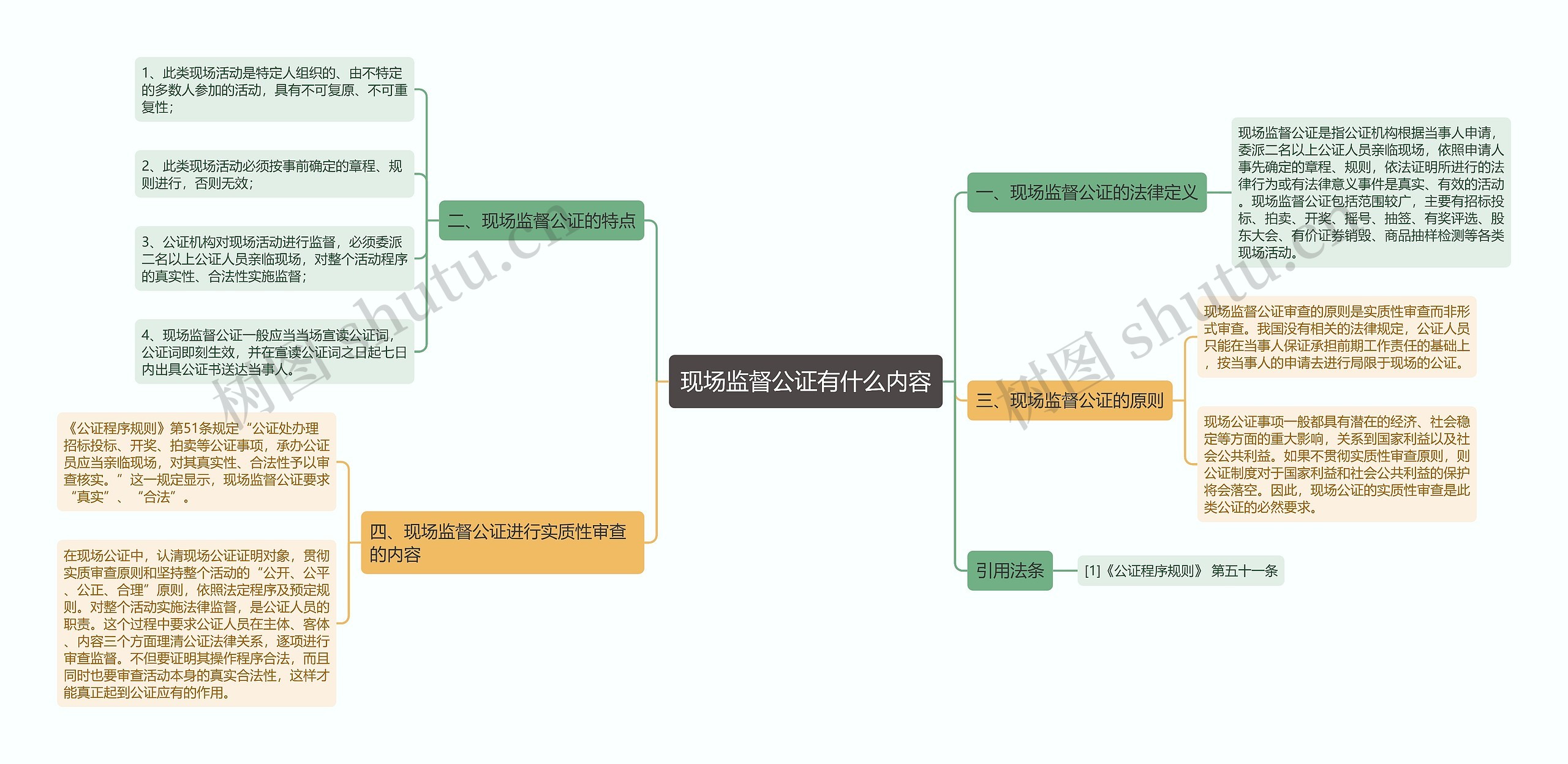 现场监督公证有什么内容