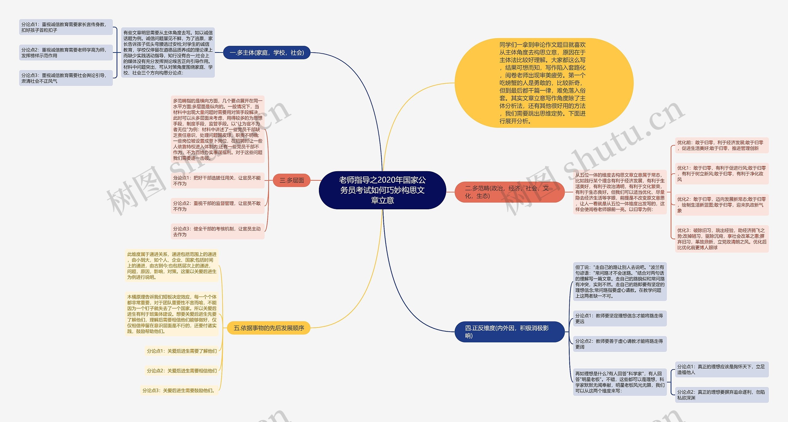 老师指导之2020年国家公务员考试如何巧妙构思文章立意思维导图