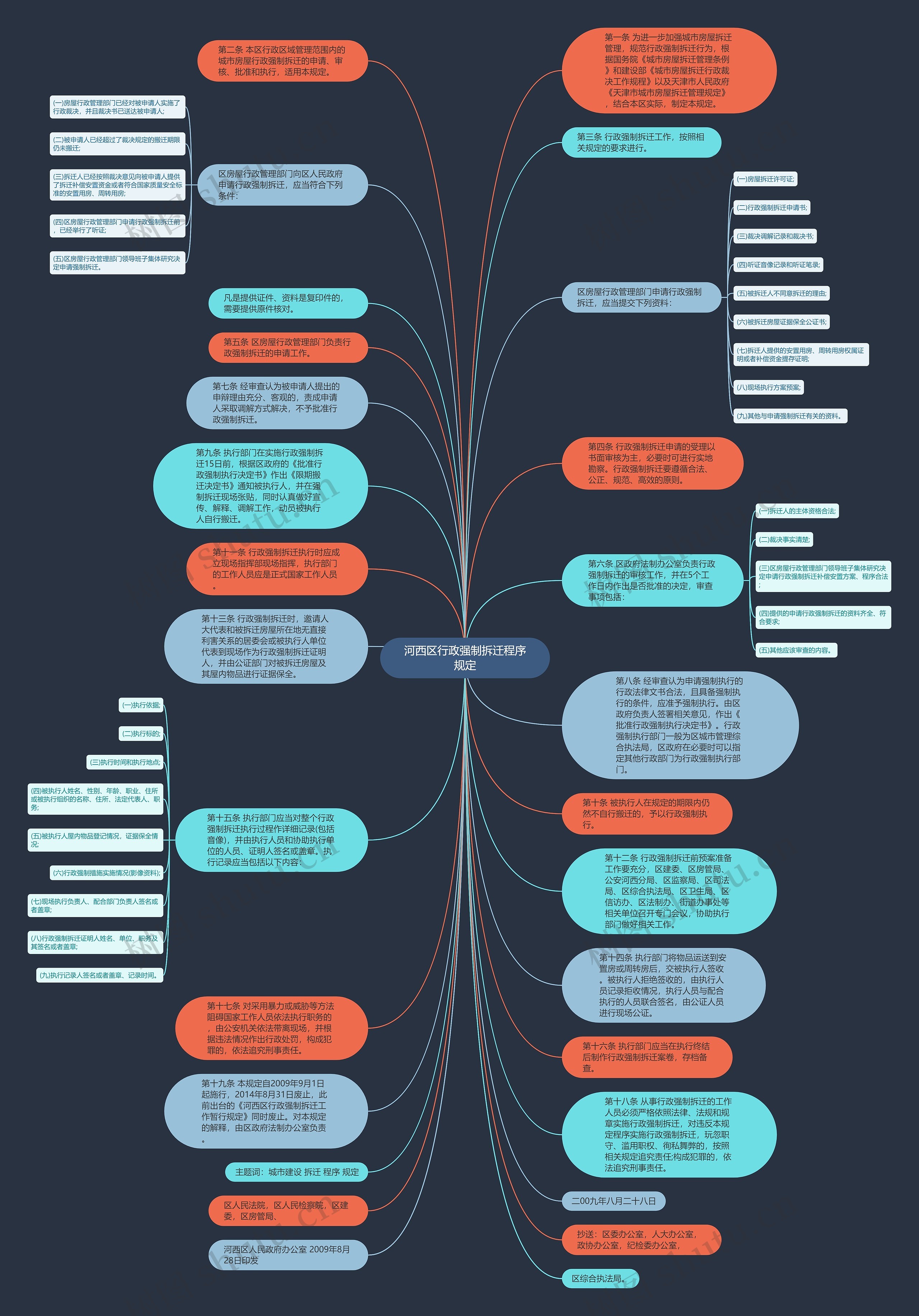 河西区行政强制拆迁程序规定思维导图