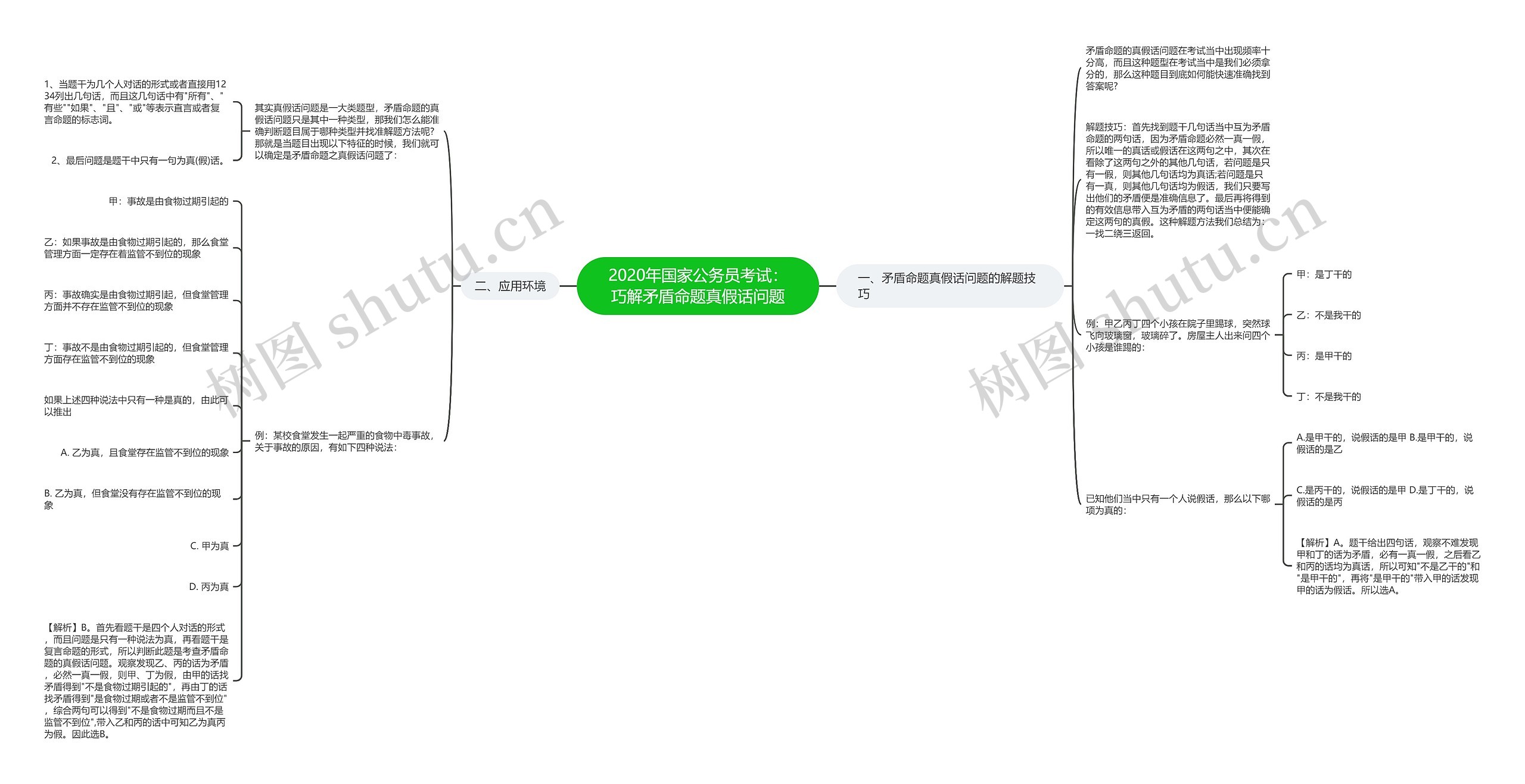 2020年国家公务员考试：巧解矛盾命题真假话问题思维导图