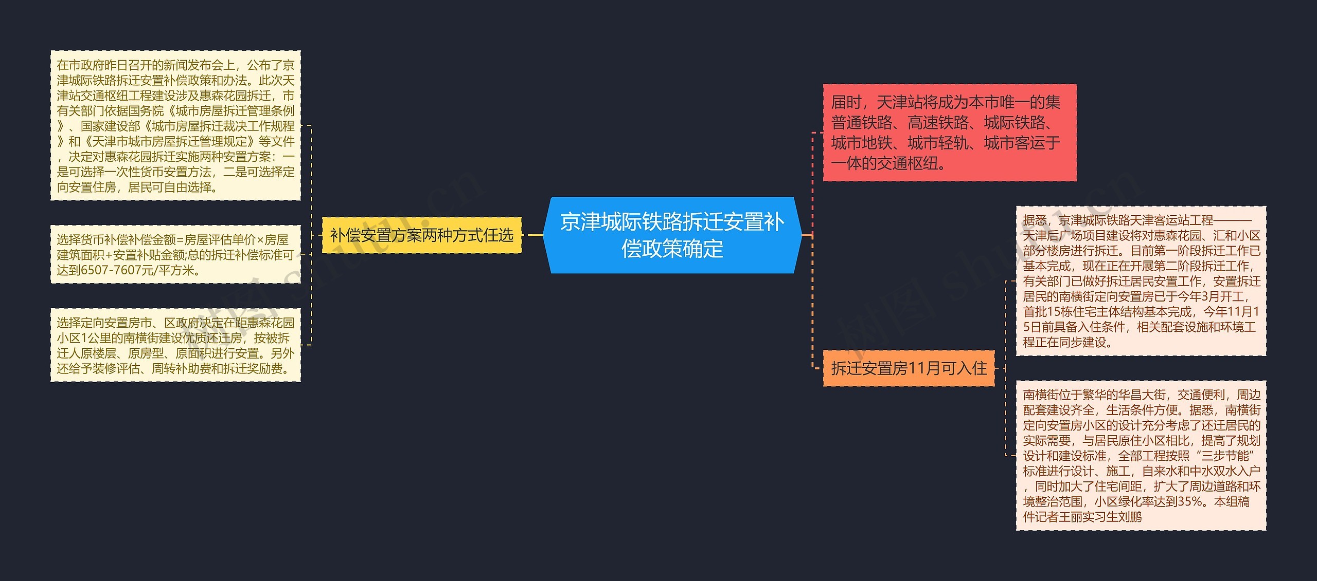 京津城际铁路拆迁安置补偿政策确定思维导图