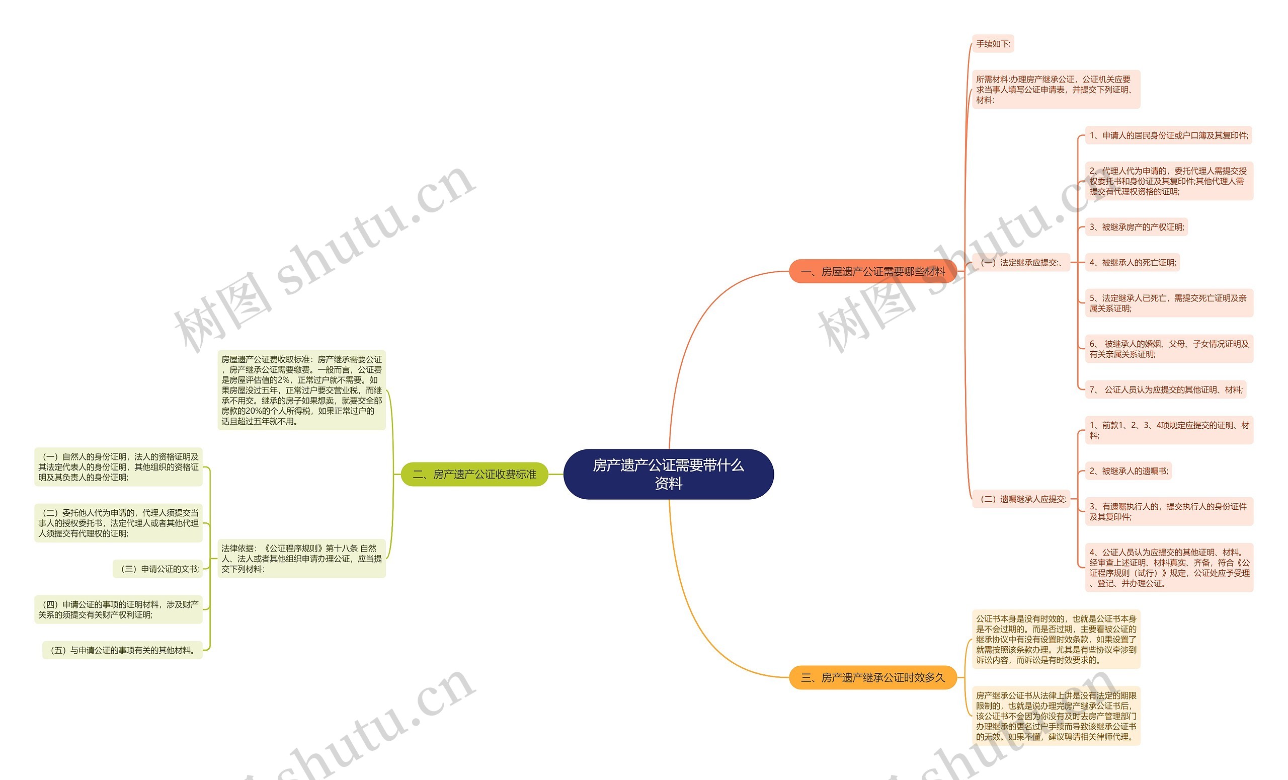 房产遗产公证需要带什么资料思维导图