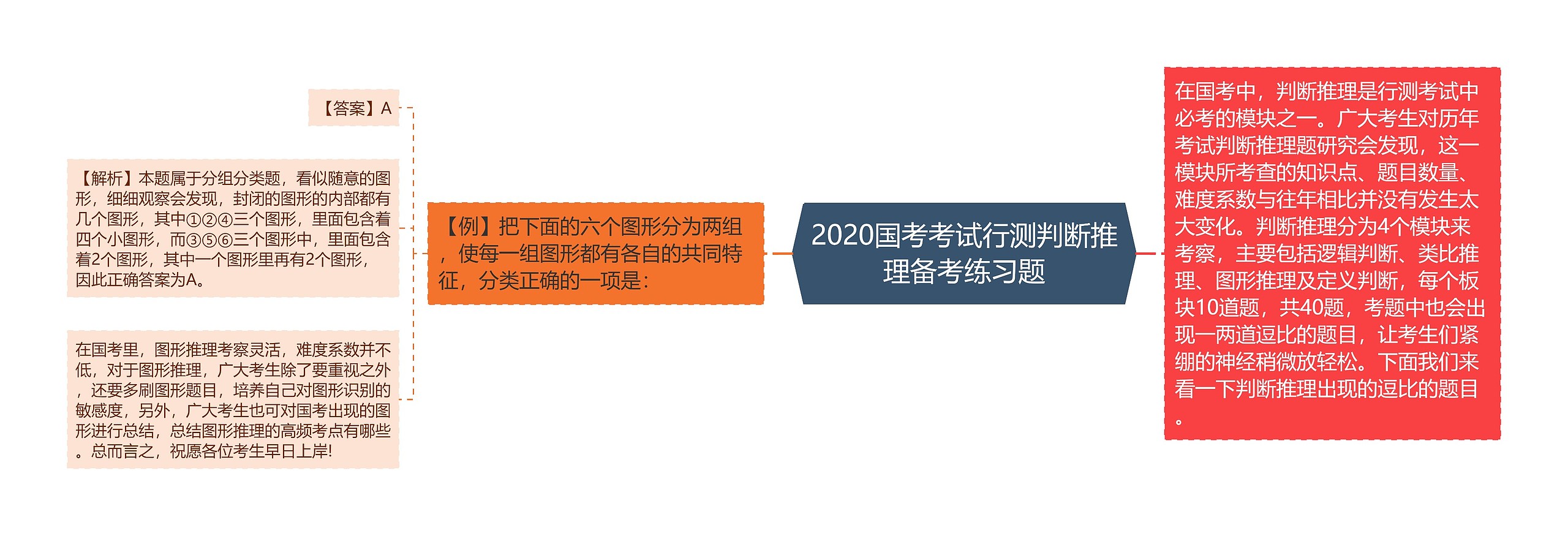 2020国考考试行测判断推理备考练习题思维导图