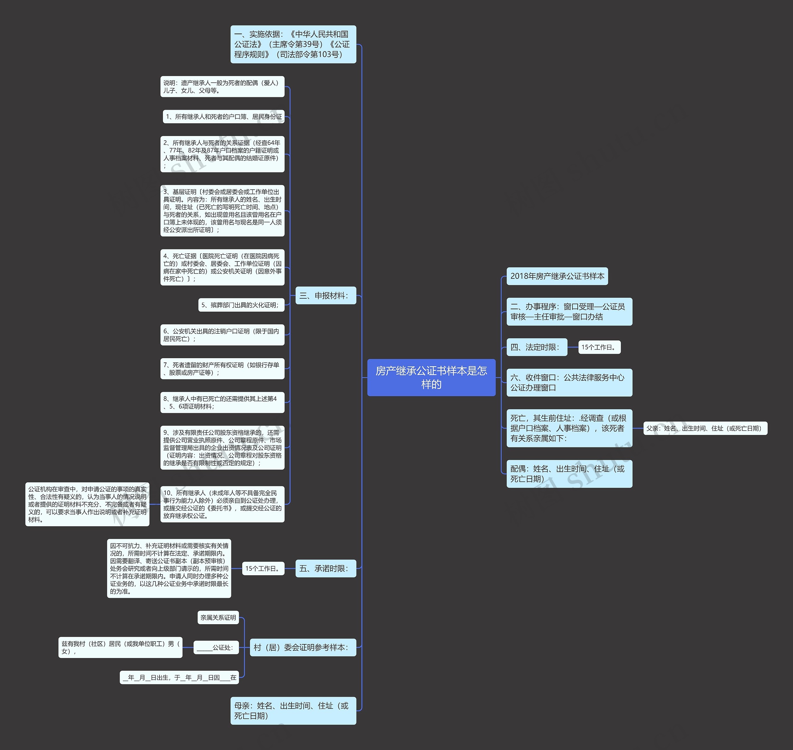 房产继承公证书样本是怎样的思维导图