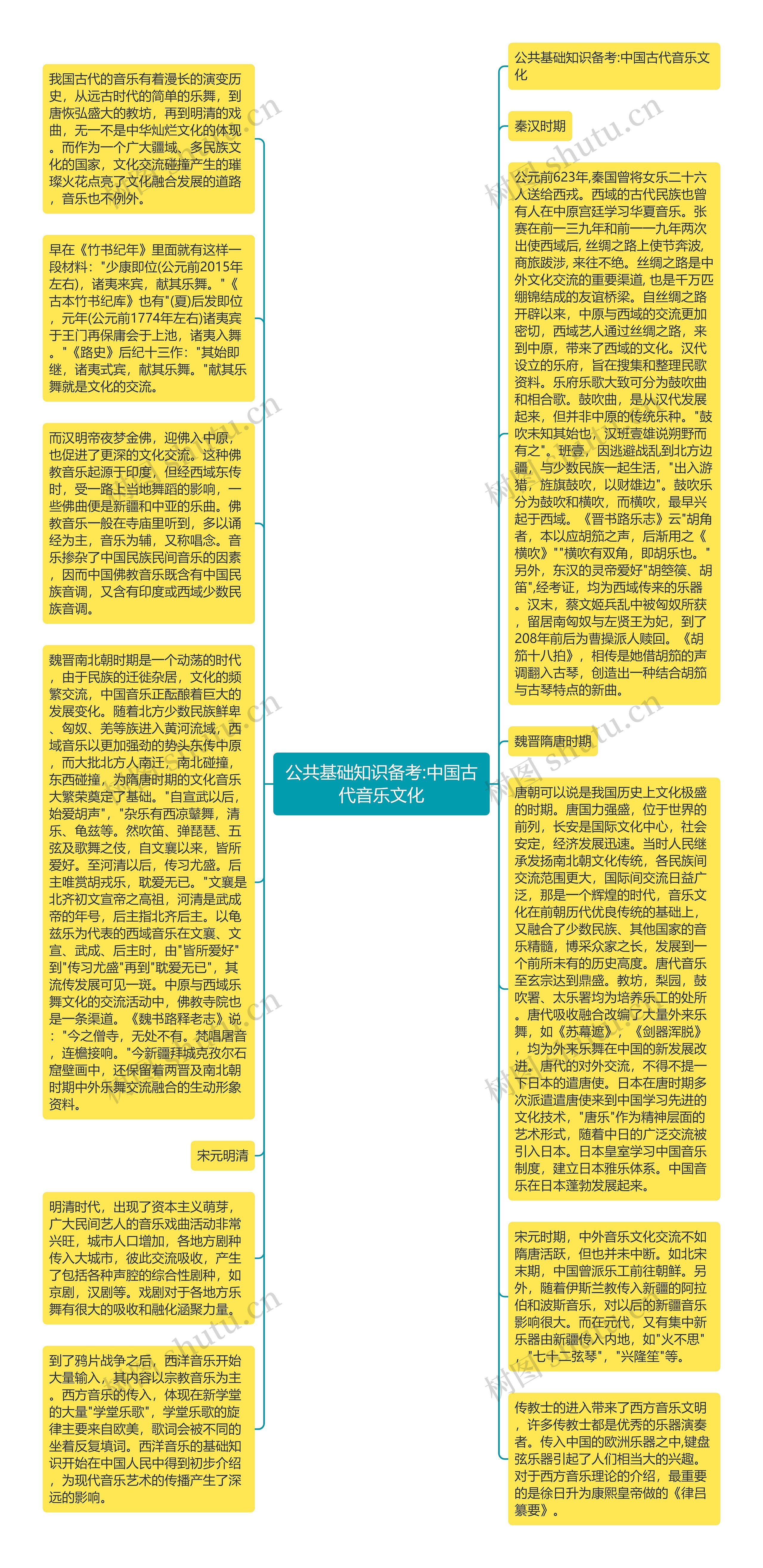 公共基础知识备考:中国古代音乐文化思维导图