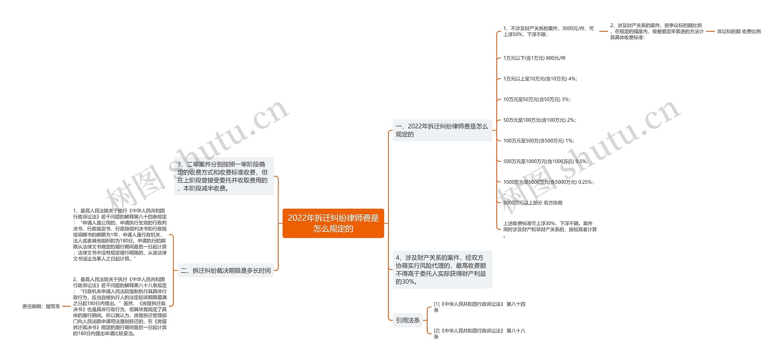 2022年拆迁纠纷律师费是怎么规定的思维导图