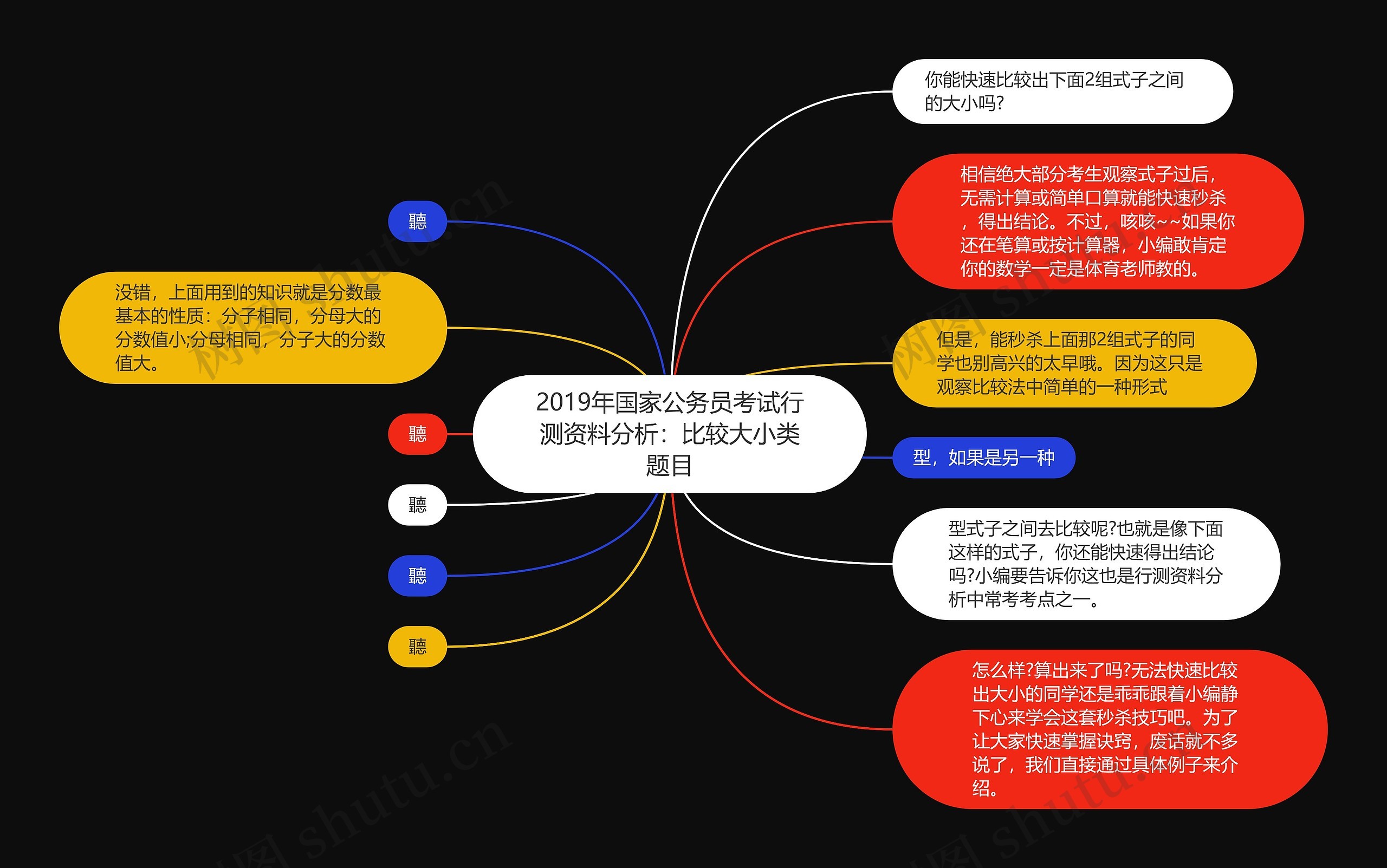 2019年国家公务员考试行测资料分析：比较大小类题目思维导图