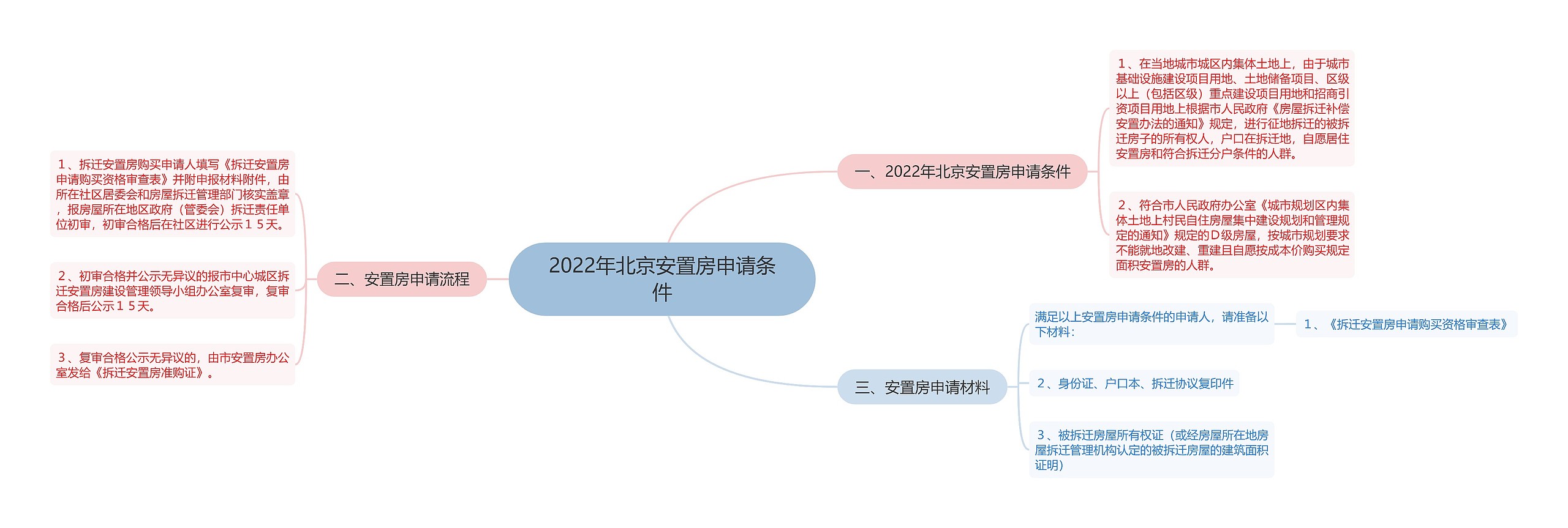 2022年北京安置房申请条件思维导图