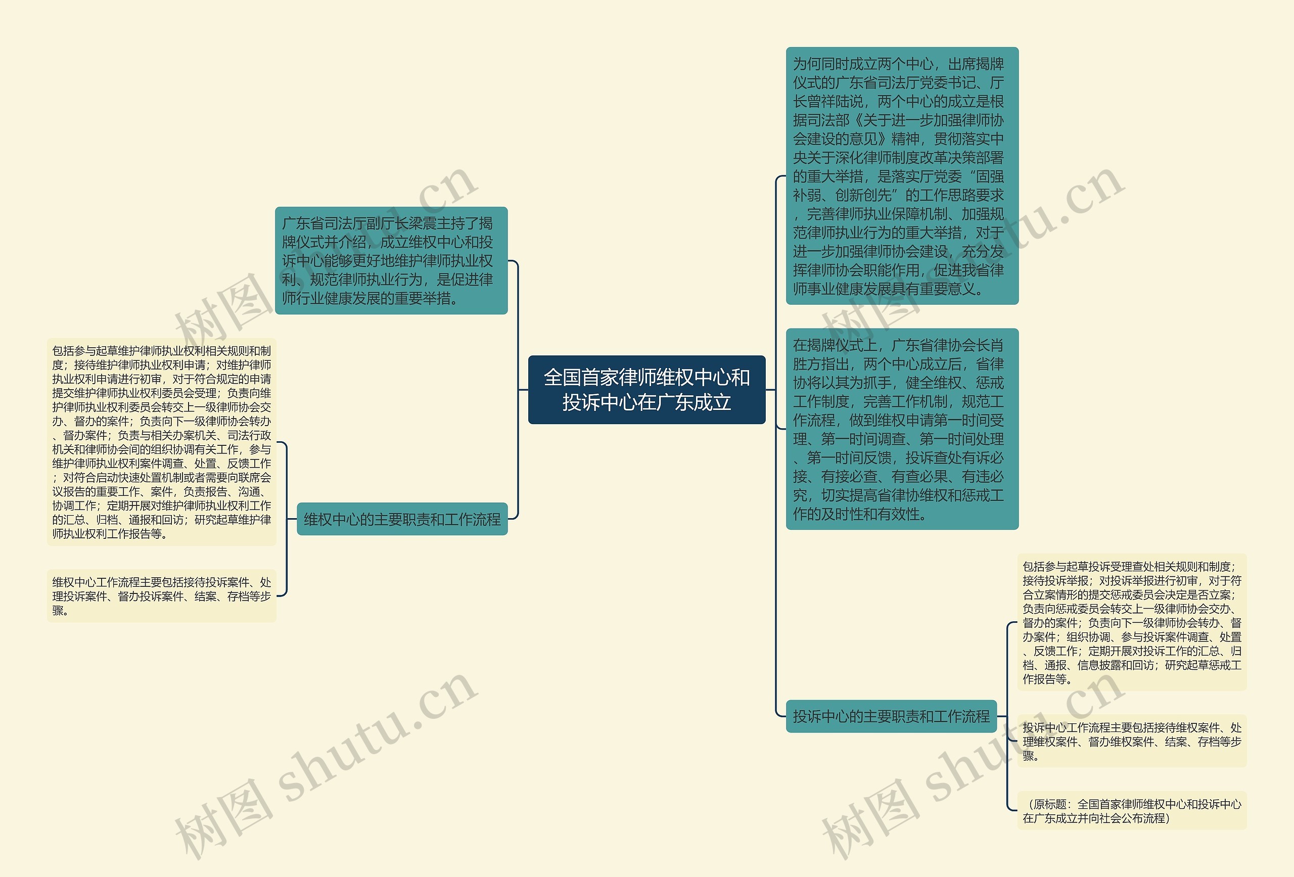 全国首家律师维权中心和投诉中心在广东成立思维导图