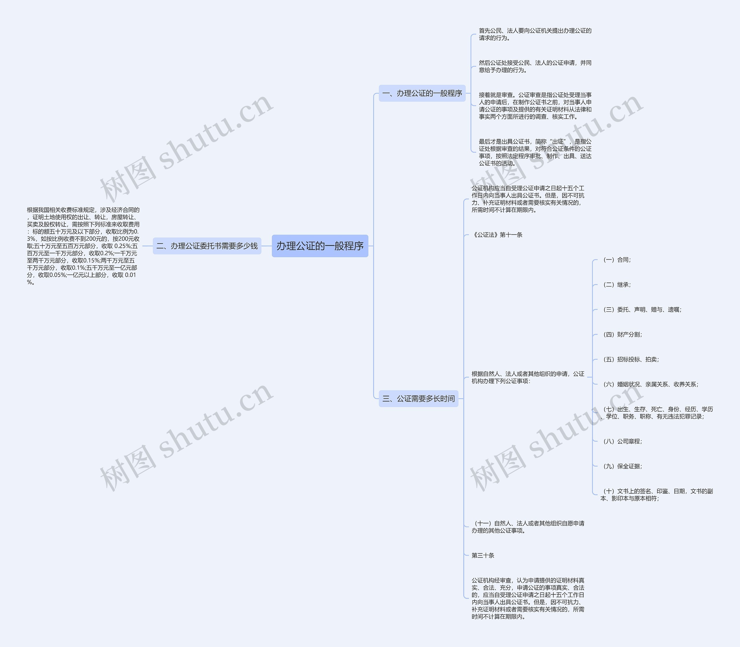 办理公证的一般程序思维导图
