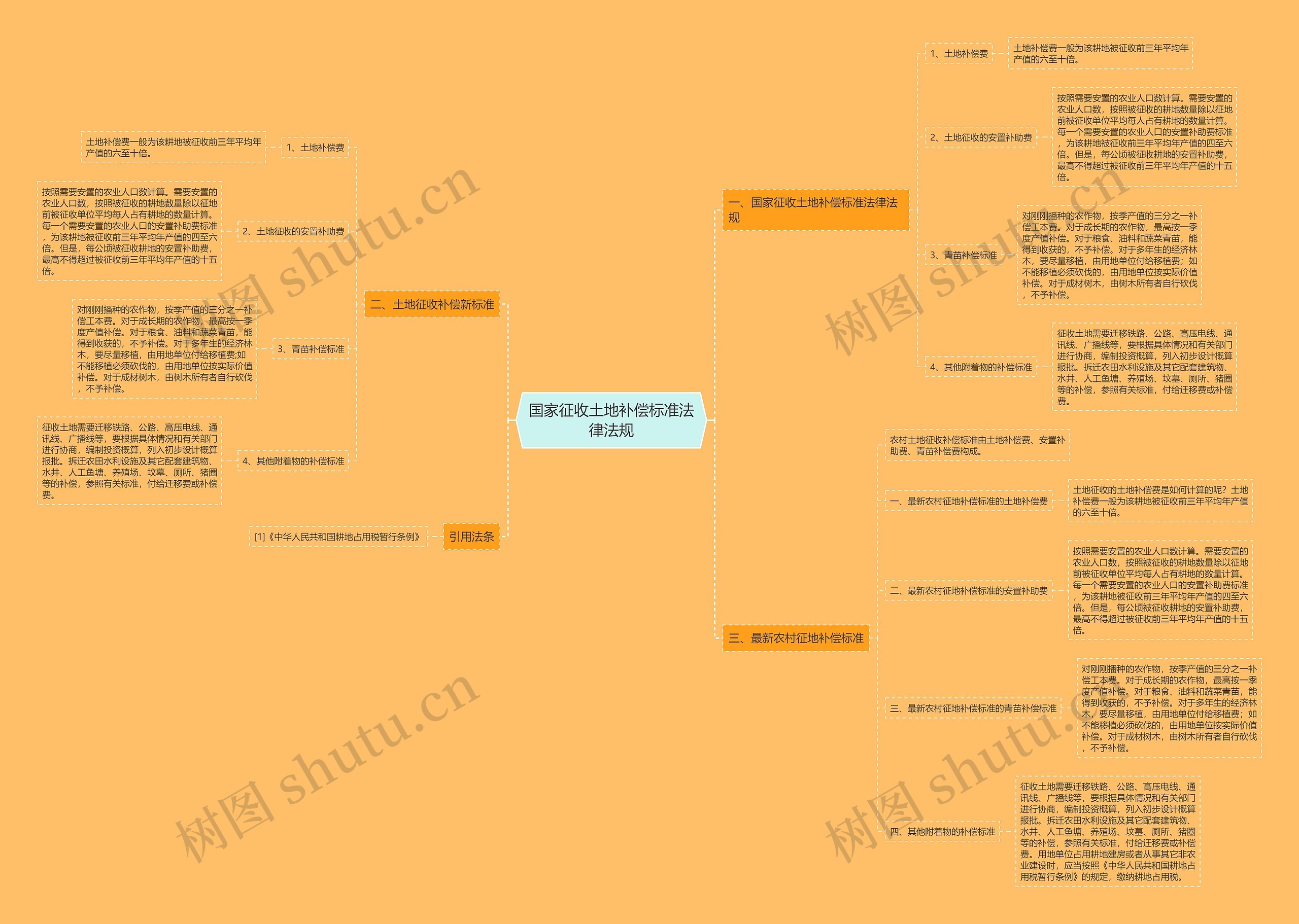 国家征收土地补偿标准法律法规 国家征收土地补偿标准法律法规