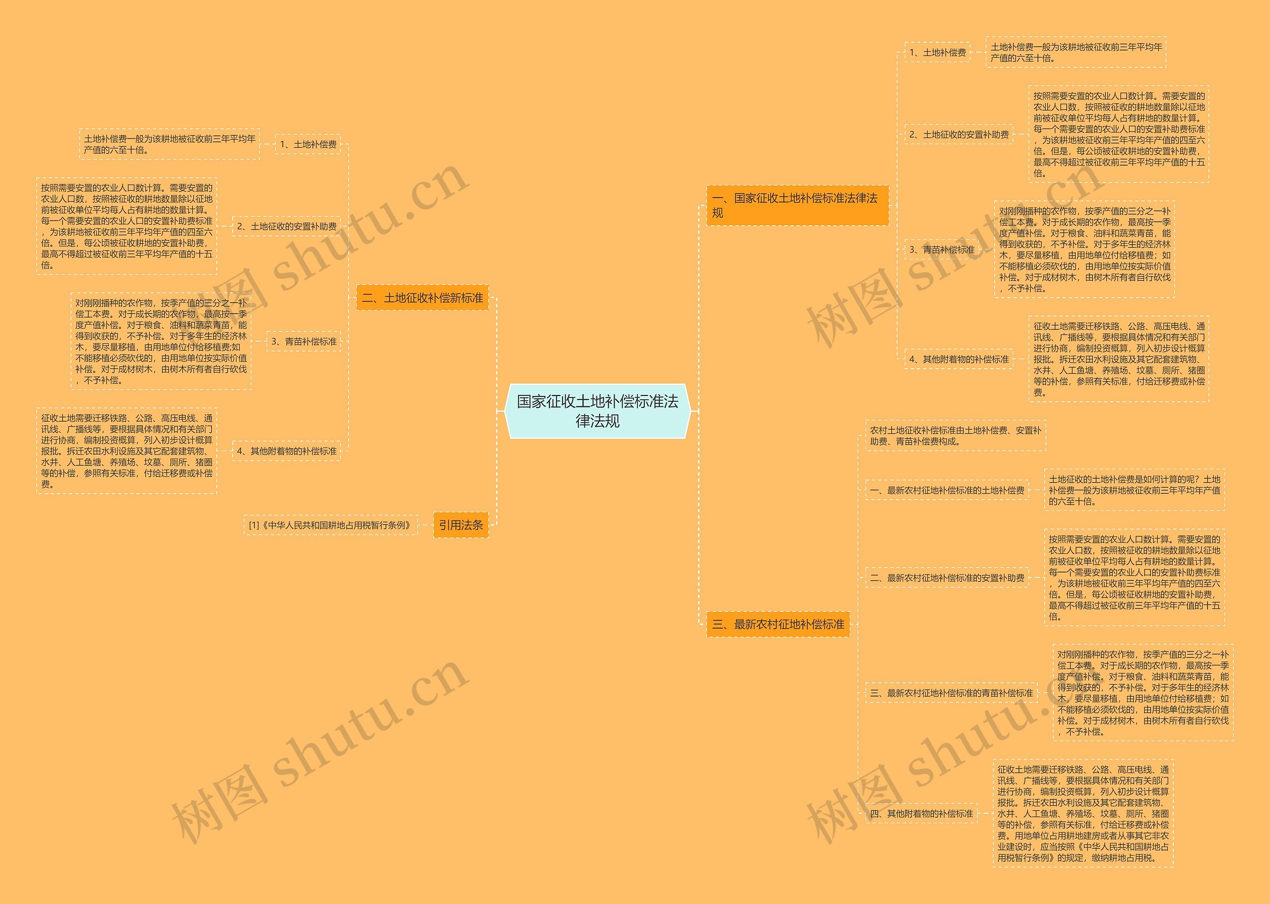 国家征收土地补偿标准法律法规思维导图