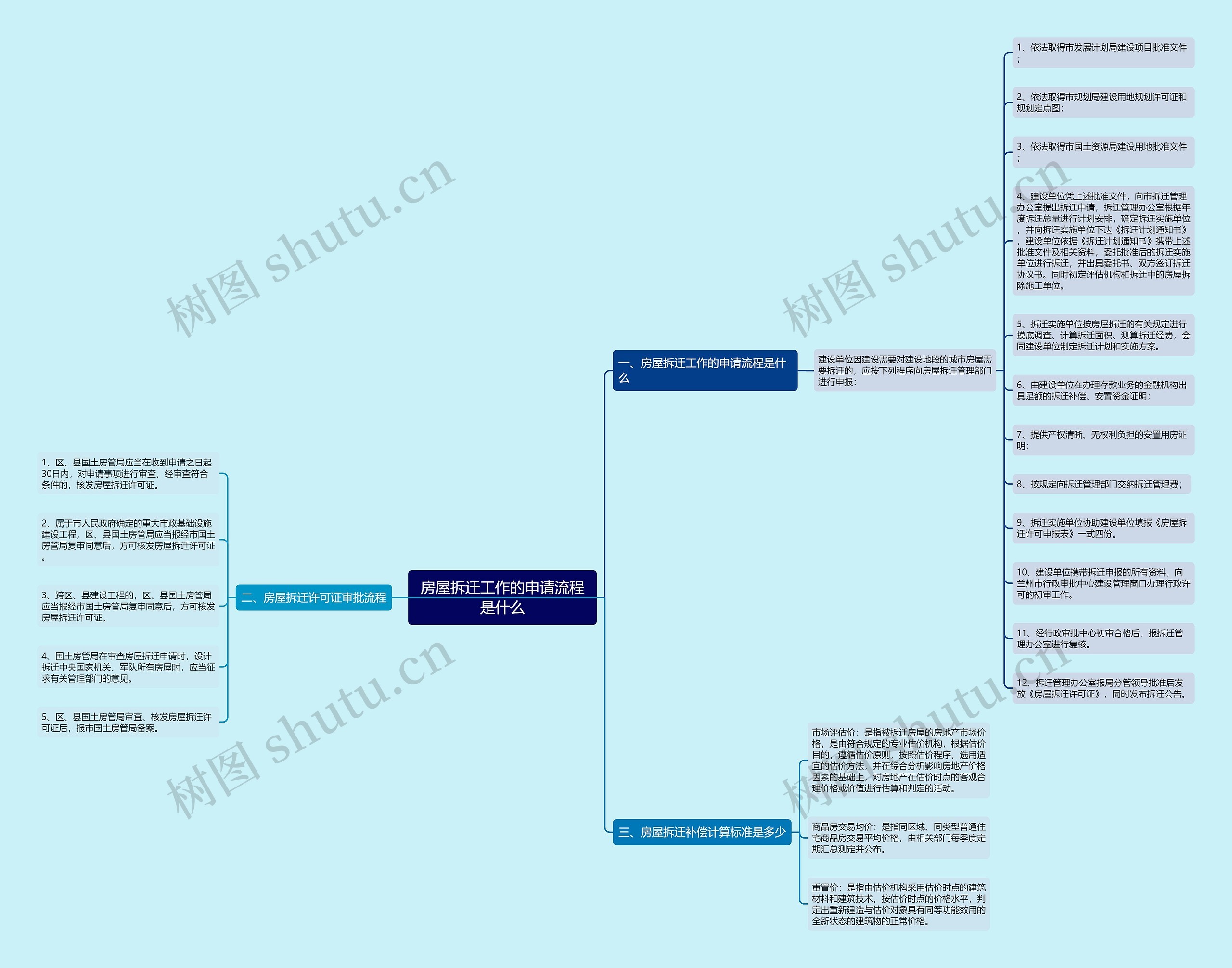 房屋拆迁工作的申请流程是什么思维导图