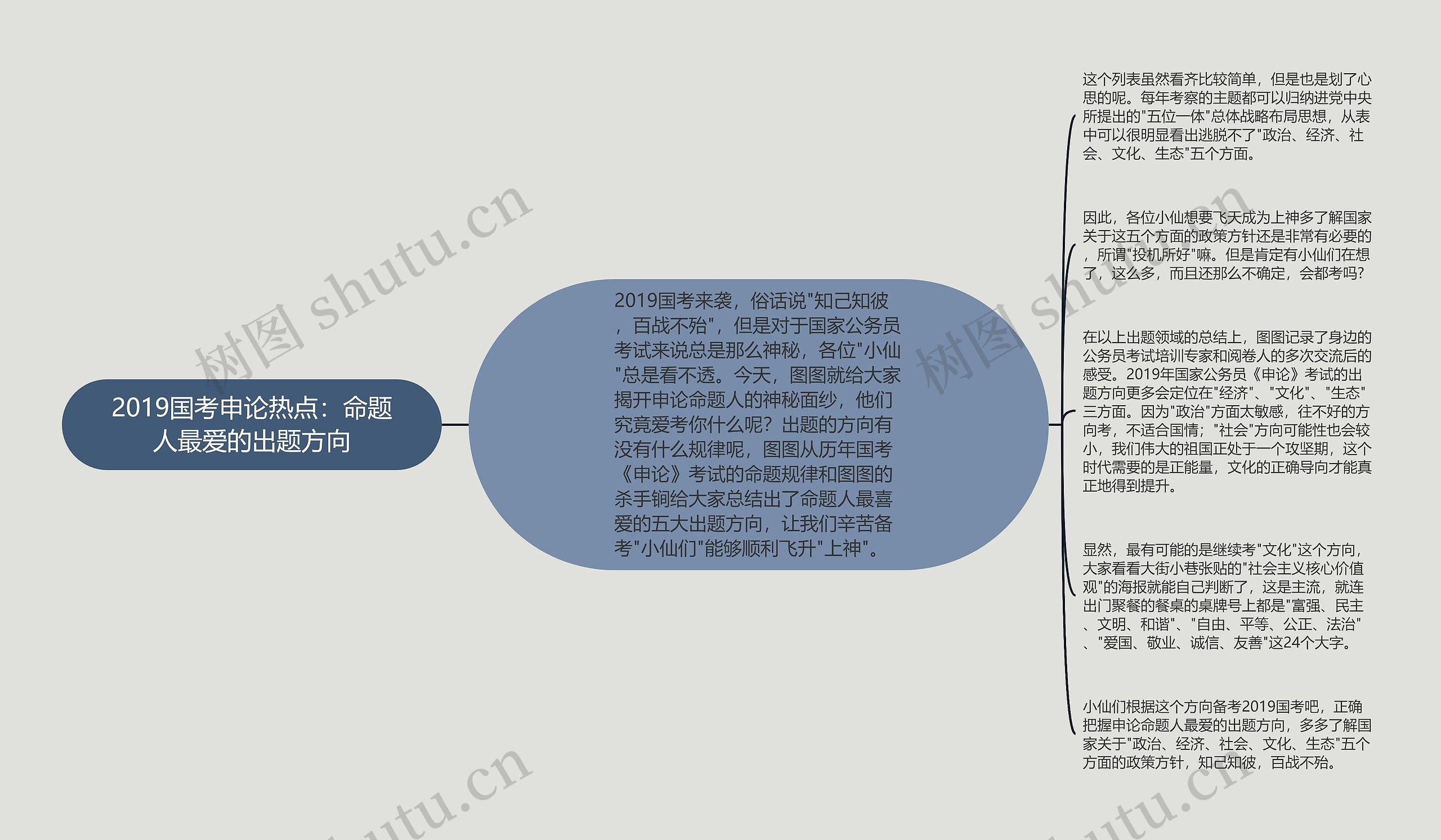 2019国考申论热点：命题人最爱的出题方向思维导图