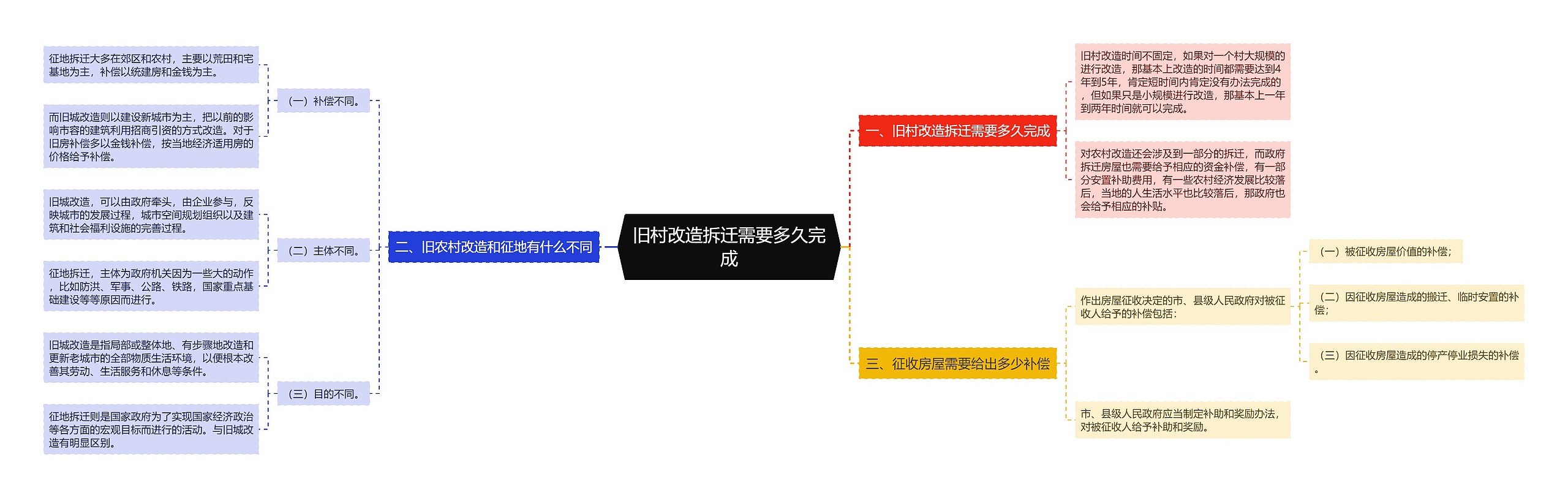 旧村改造拆迁需要多久完成