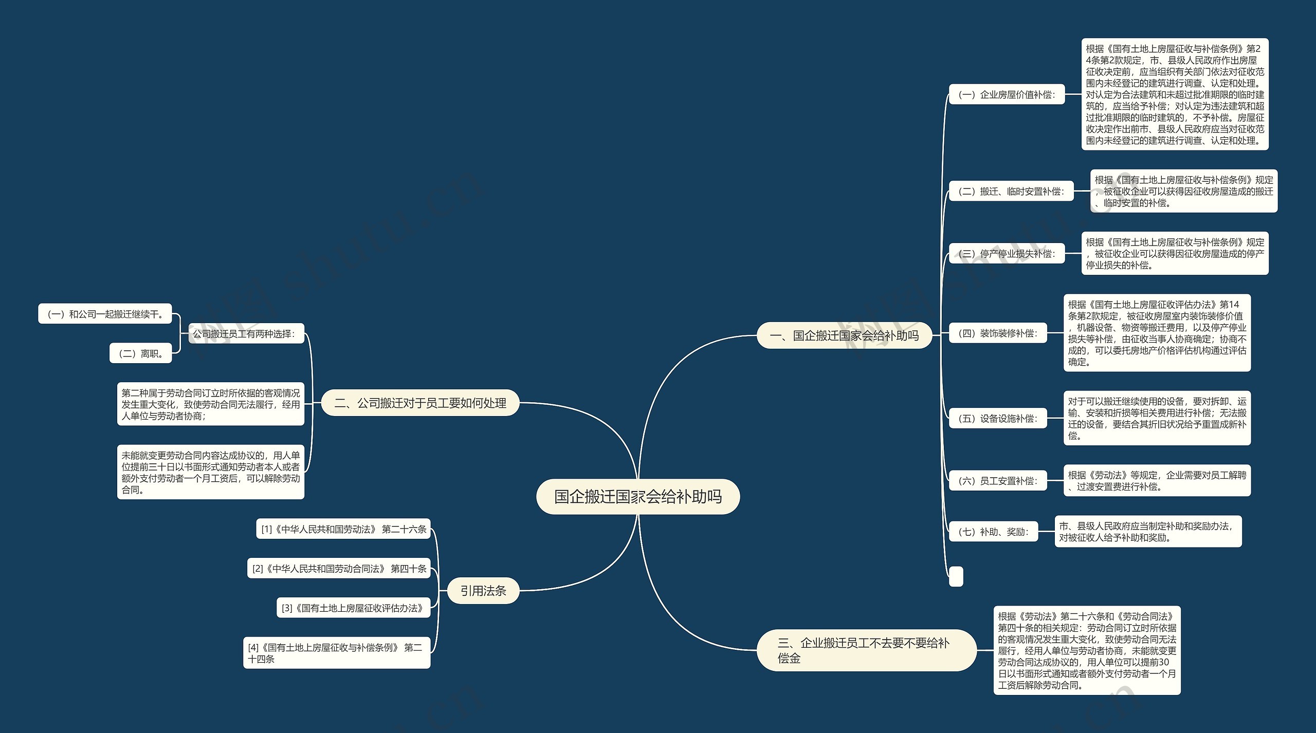 国企搬迁国家会给补助吗思维导图
