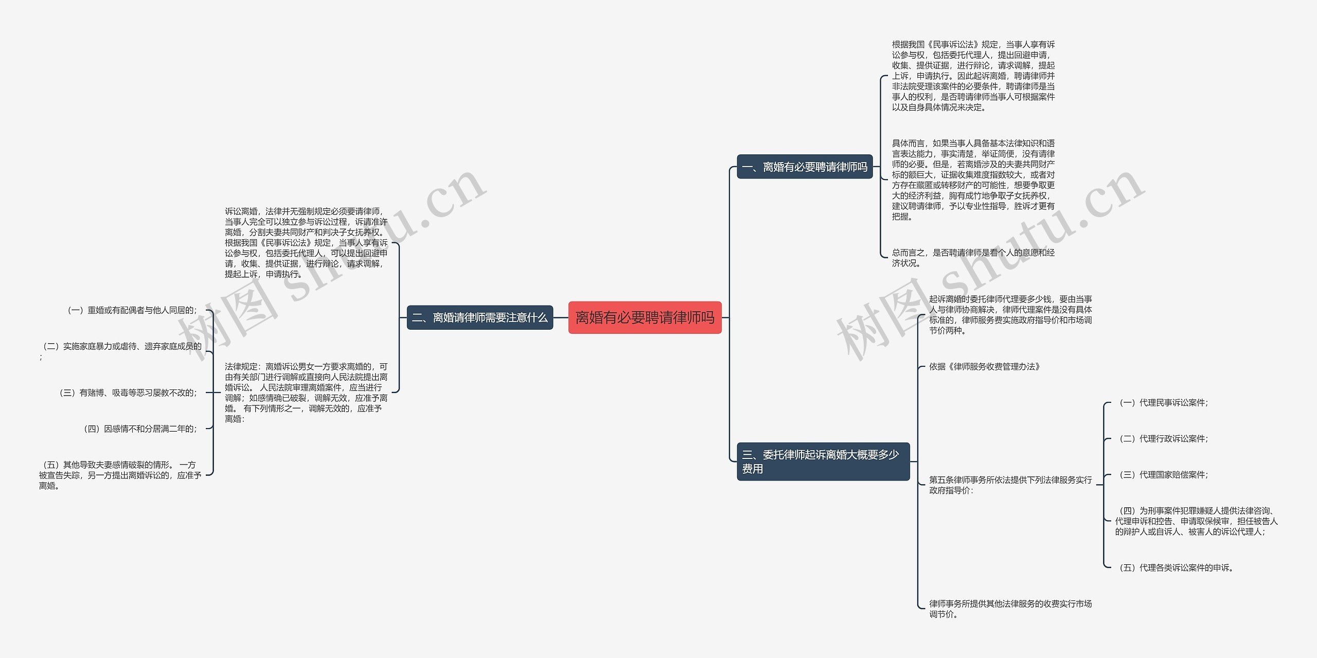 离婚有必要聘请律师吗思维导图