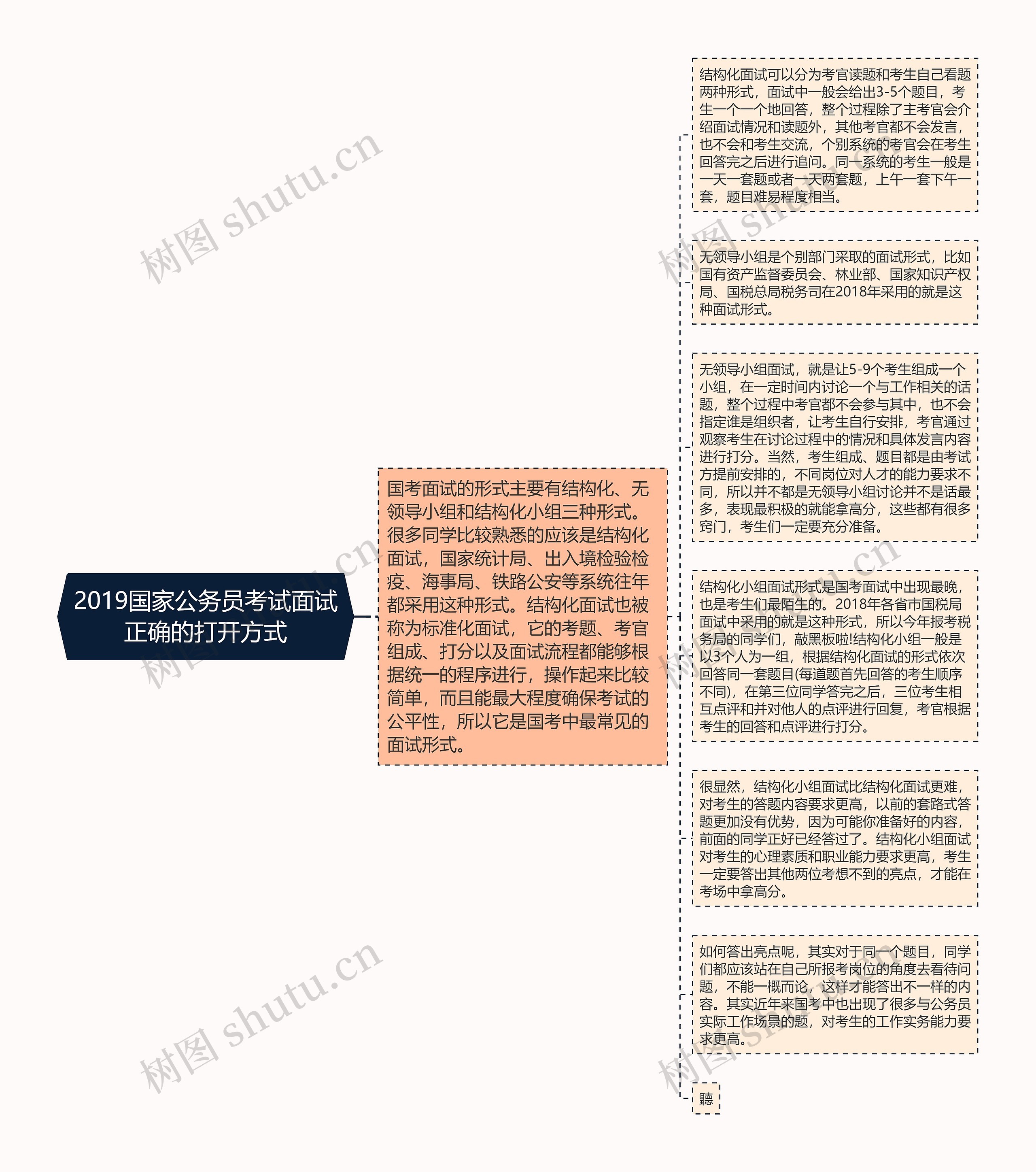 2019国家公务员考试面试正确的打开方式思维导图