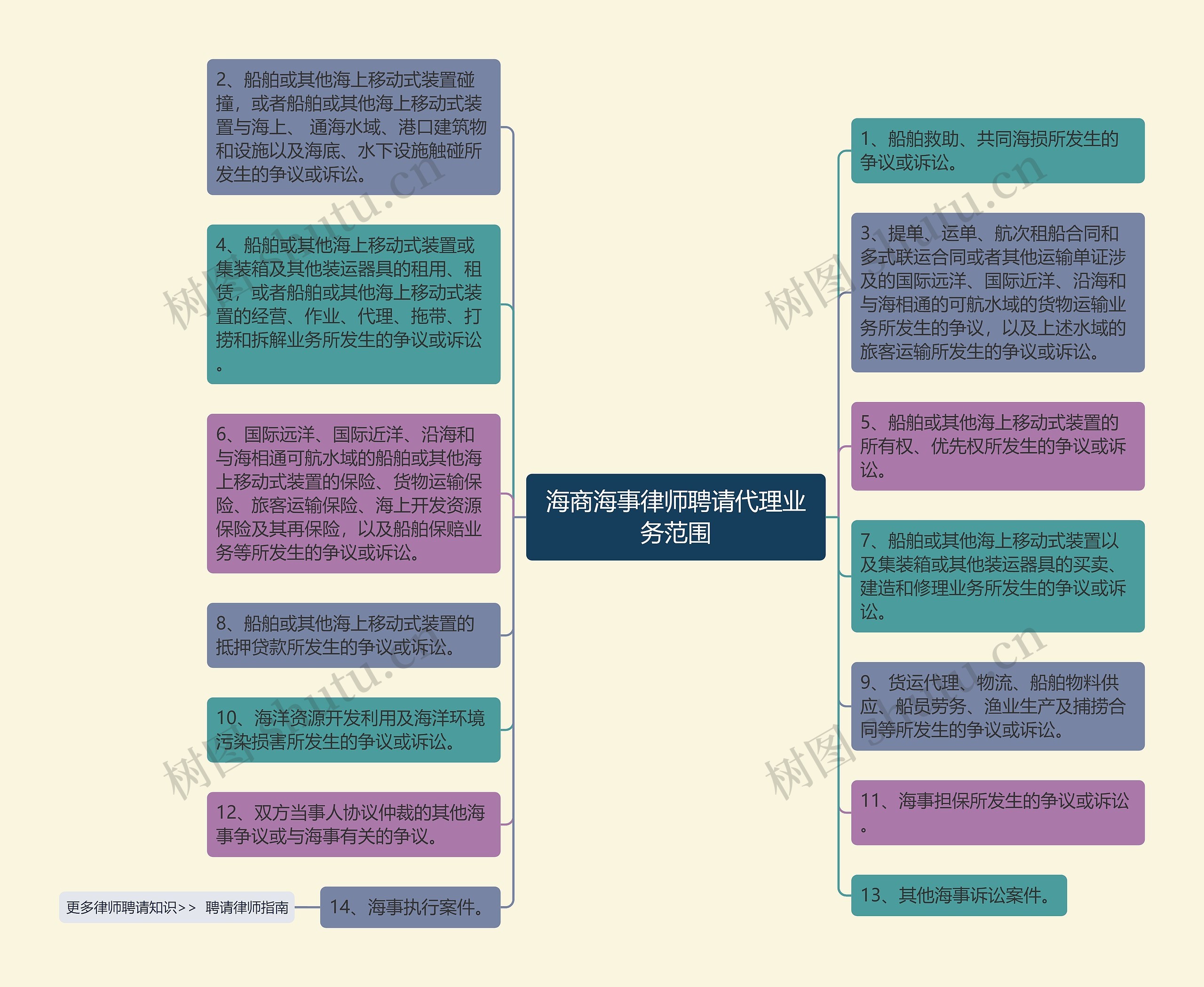 海商海事律师聘请代理业务范围思维导图