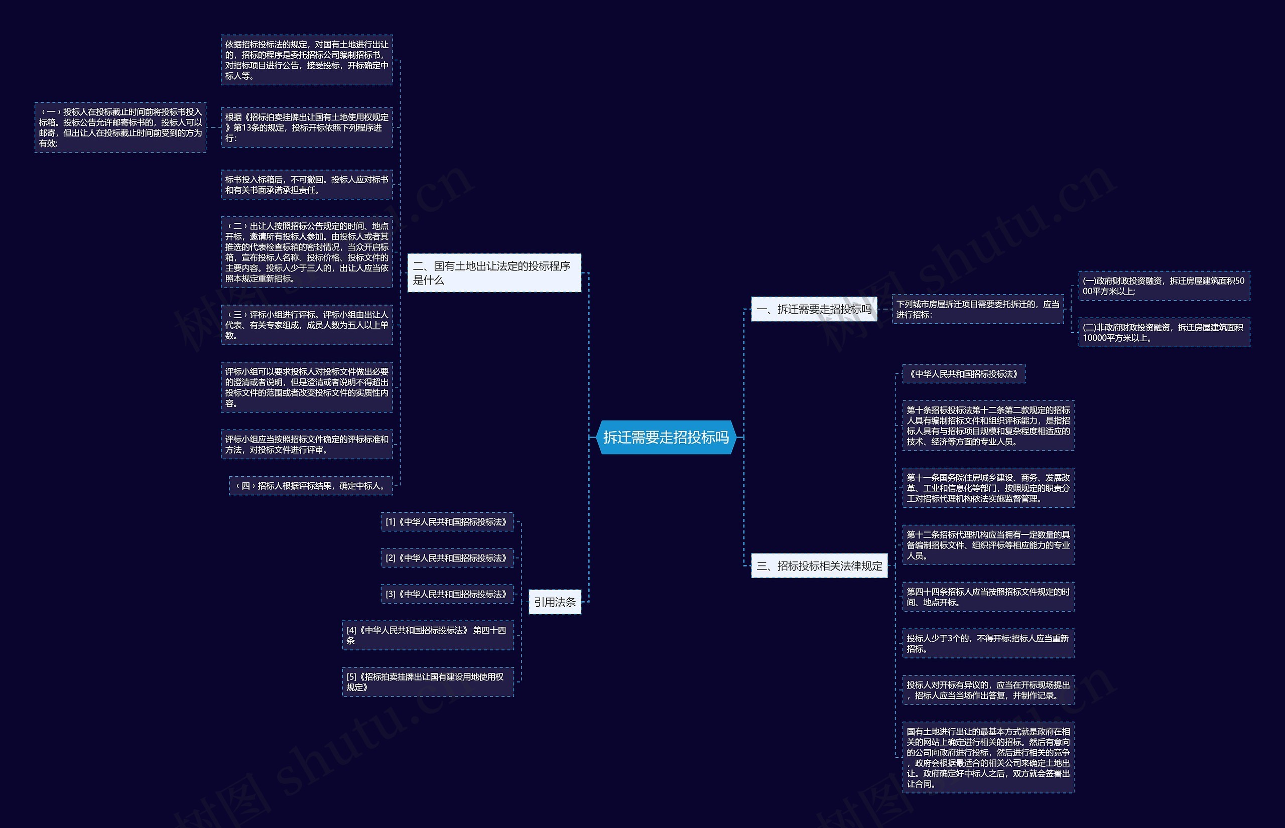 拆迁需要走招投标吗思维导图