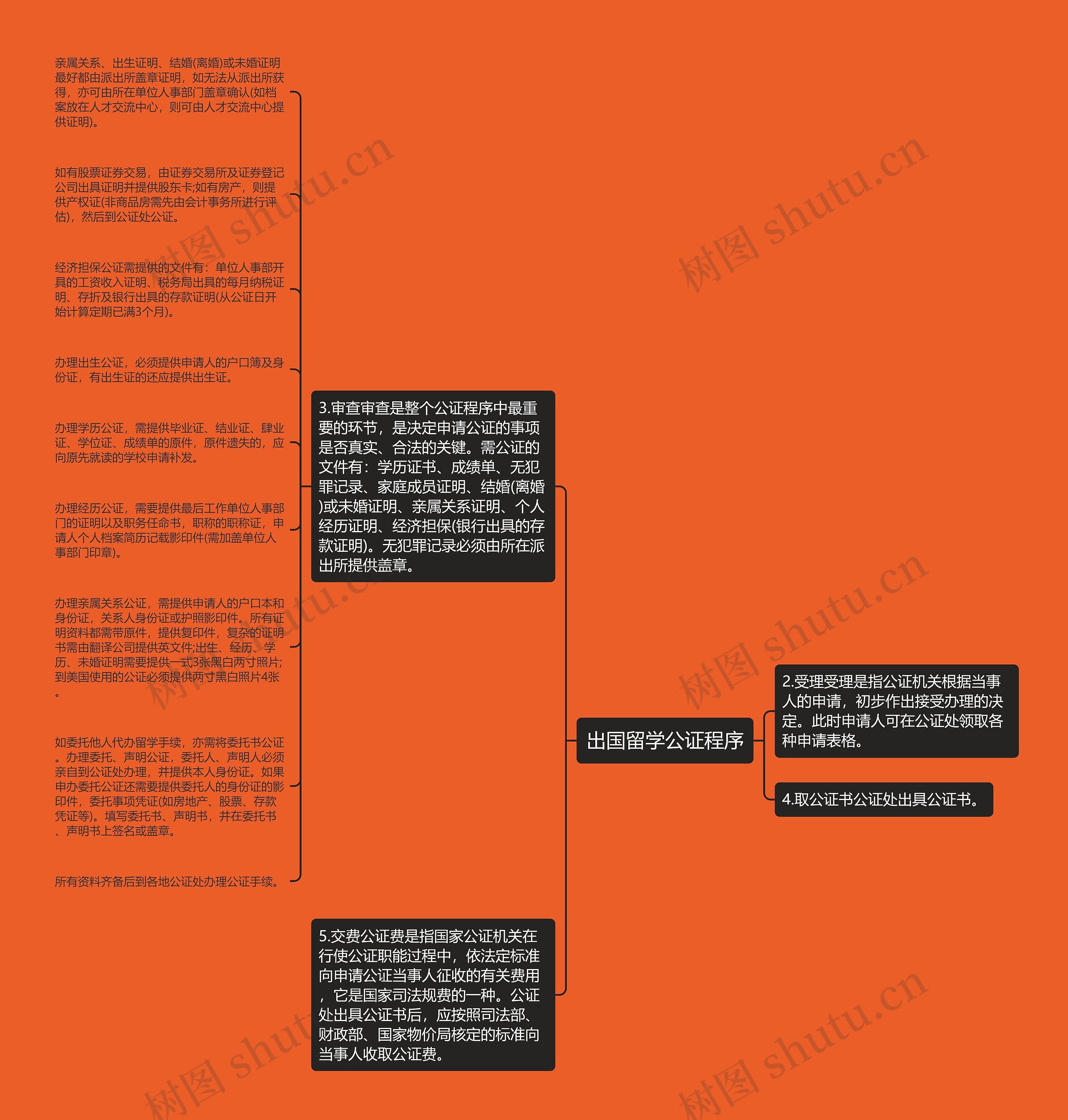 出国留学公证程序思维导图