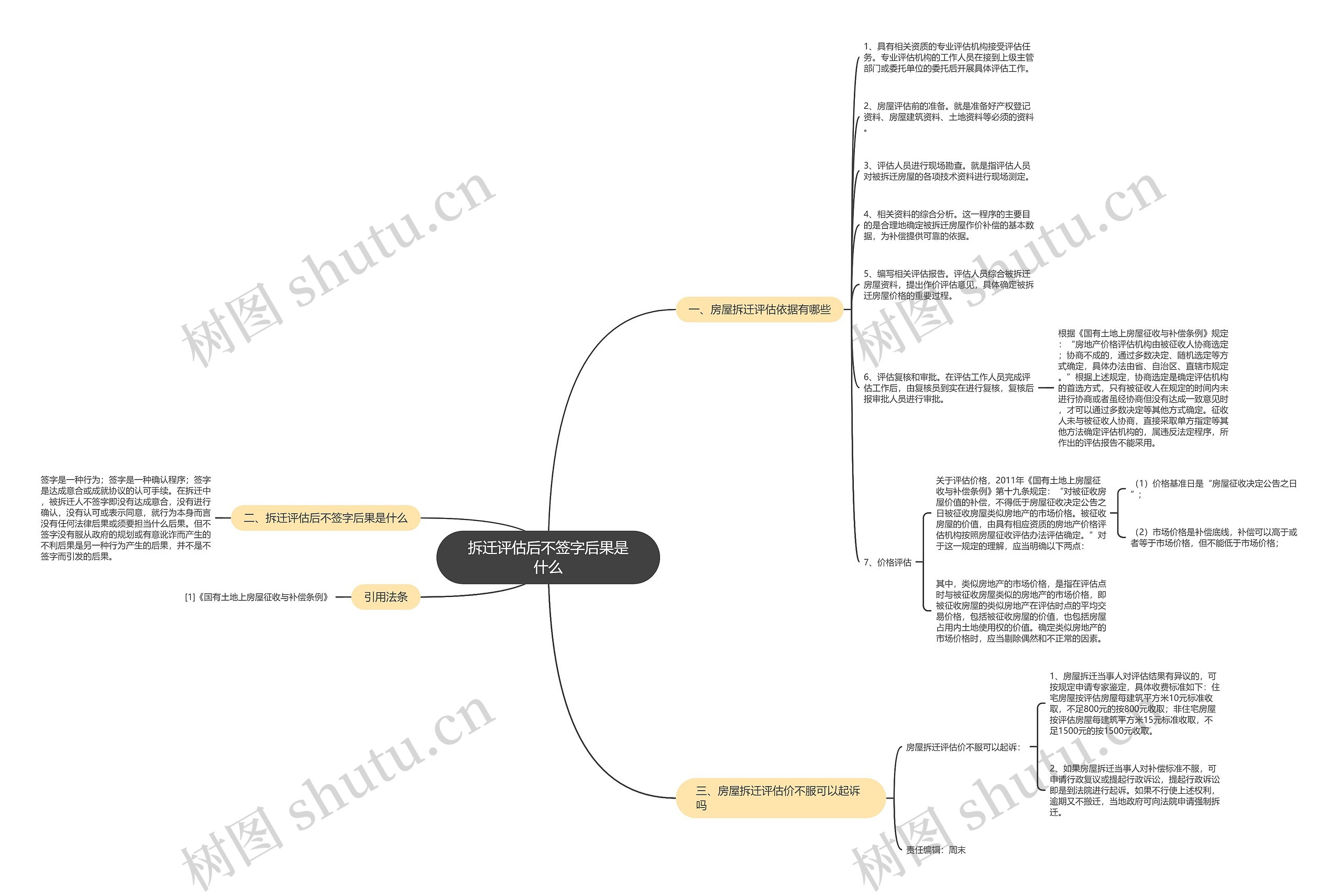 拆迁评估后不签字后果是什么思维导图