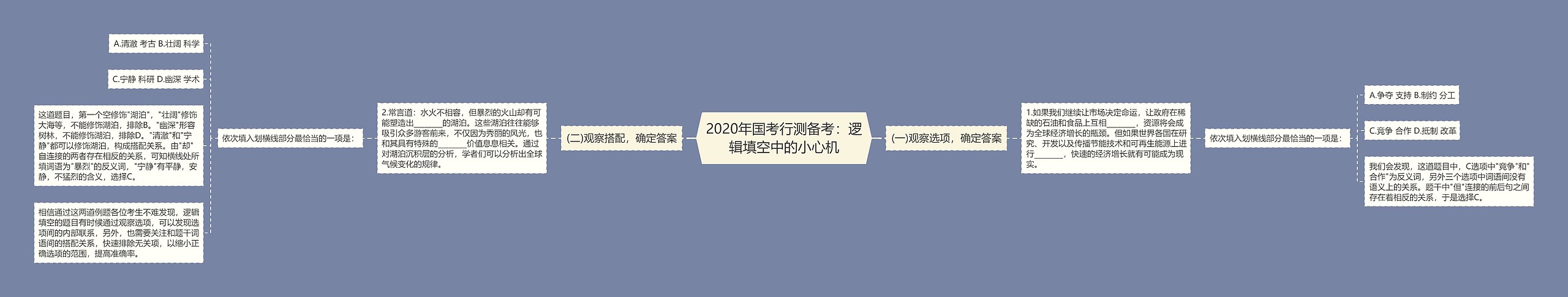 2020年国考行测备考：逻辑填空中的小心机思维导图