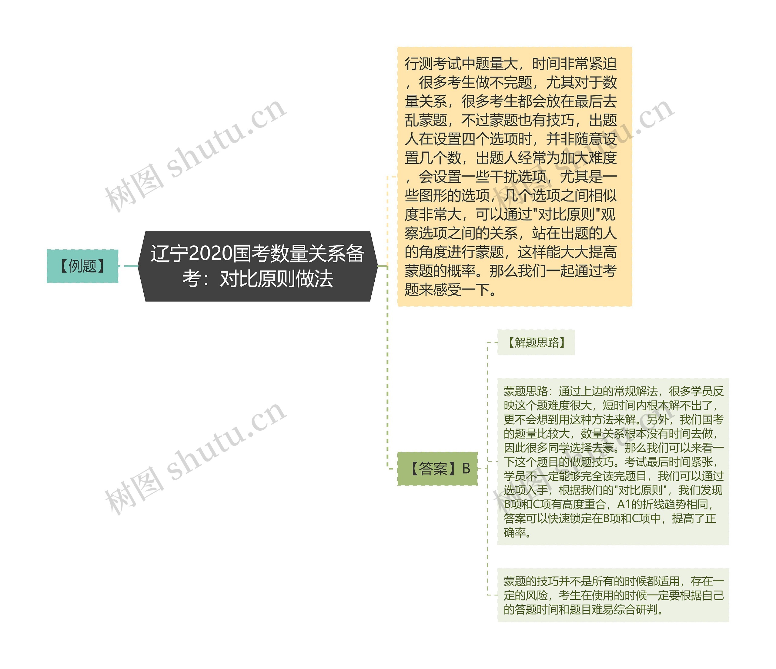 辽宁2020国考数量关系备考：对比原则做法思维导图