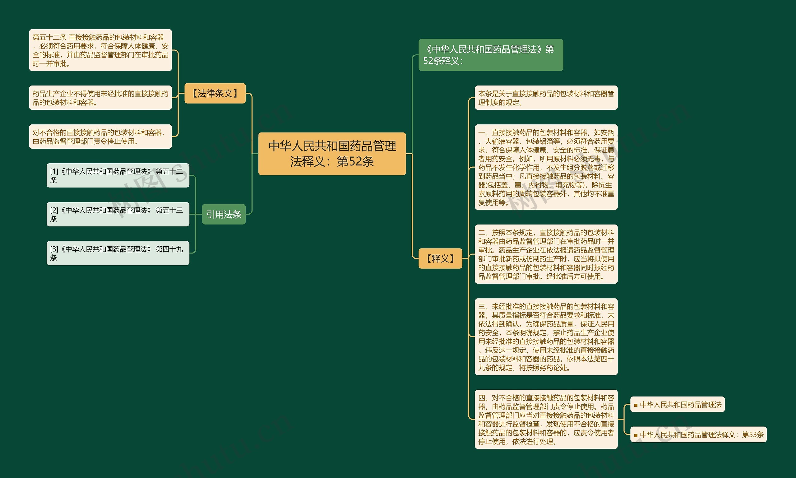 中华人民共和国药品管理法释义：第52条