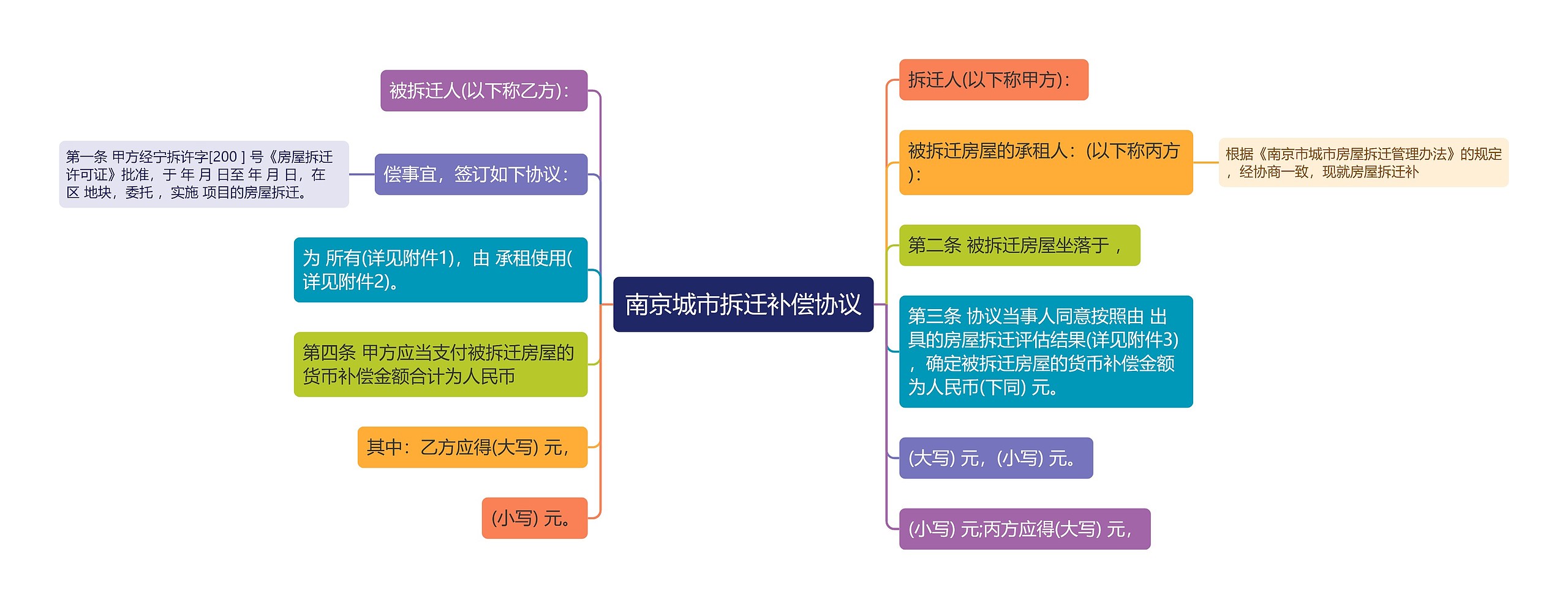 南京城市拆迁补偿协议思维导图