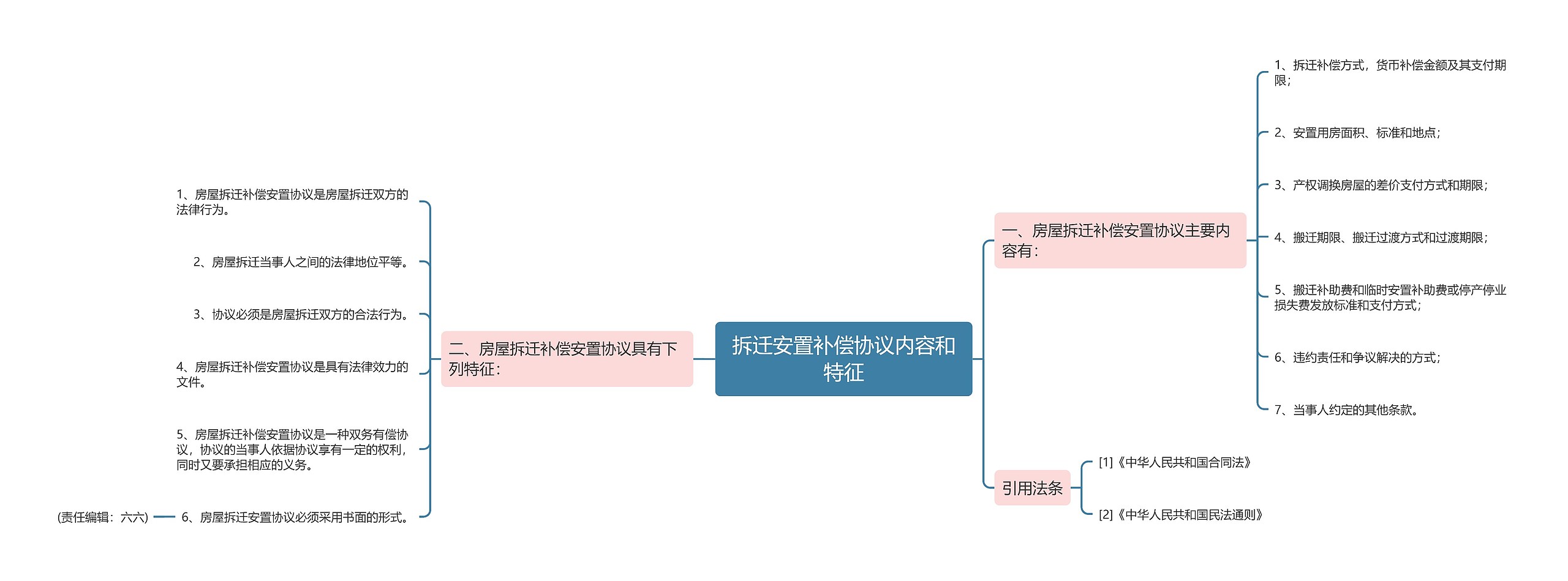 拆迁安置补偿协议内容和特征思维导图