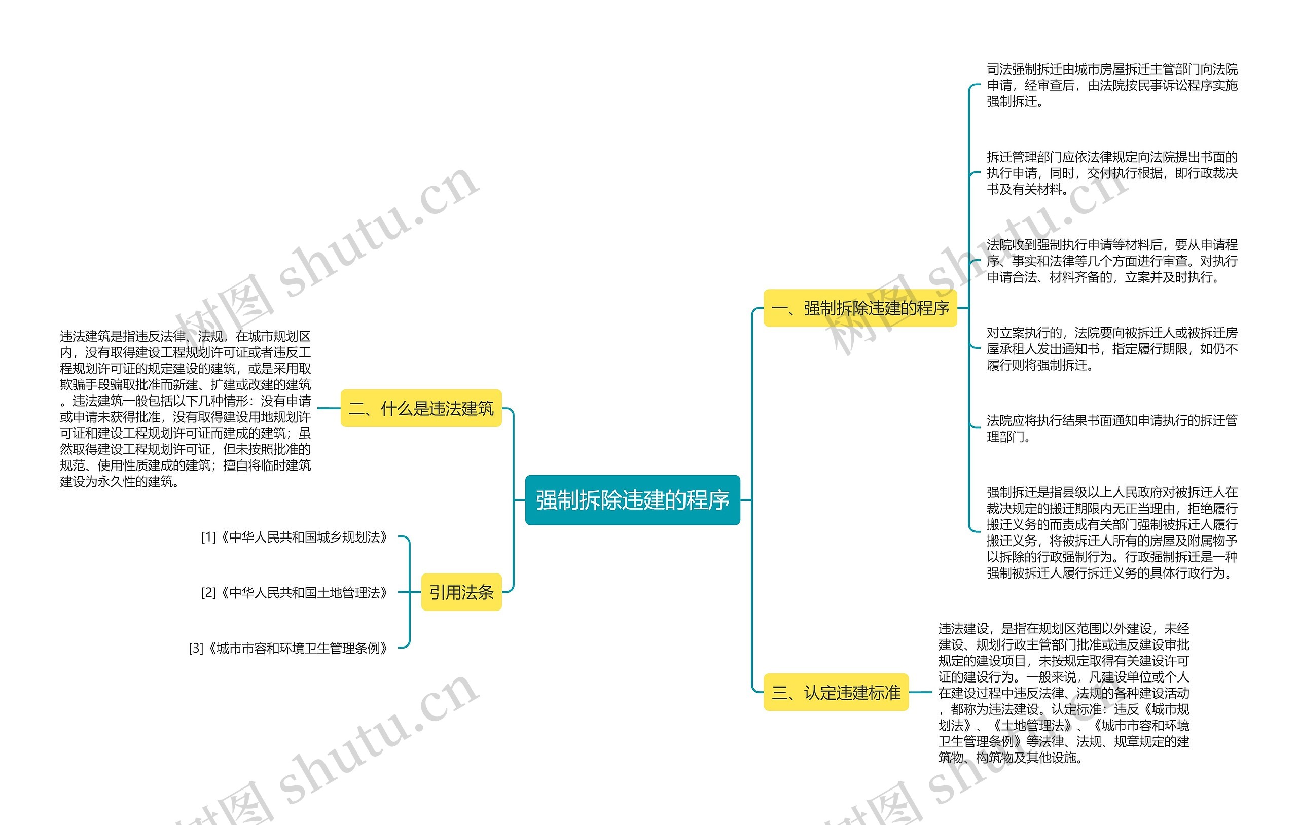 强制拆除违建的程序思维导图