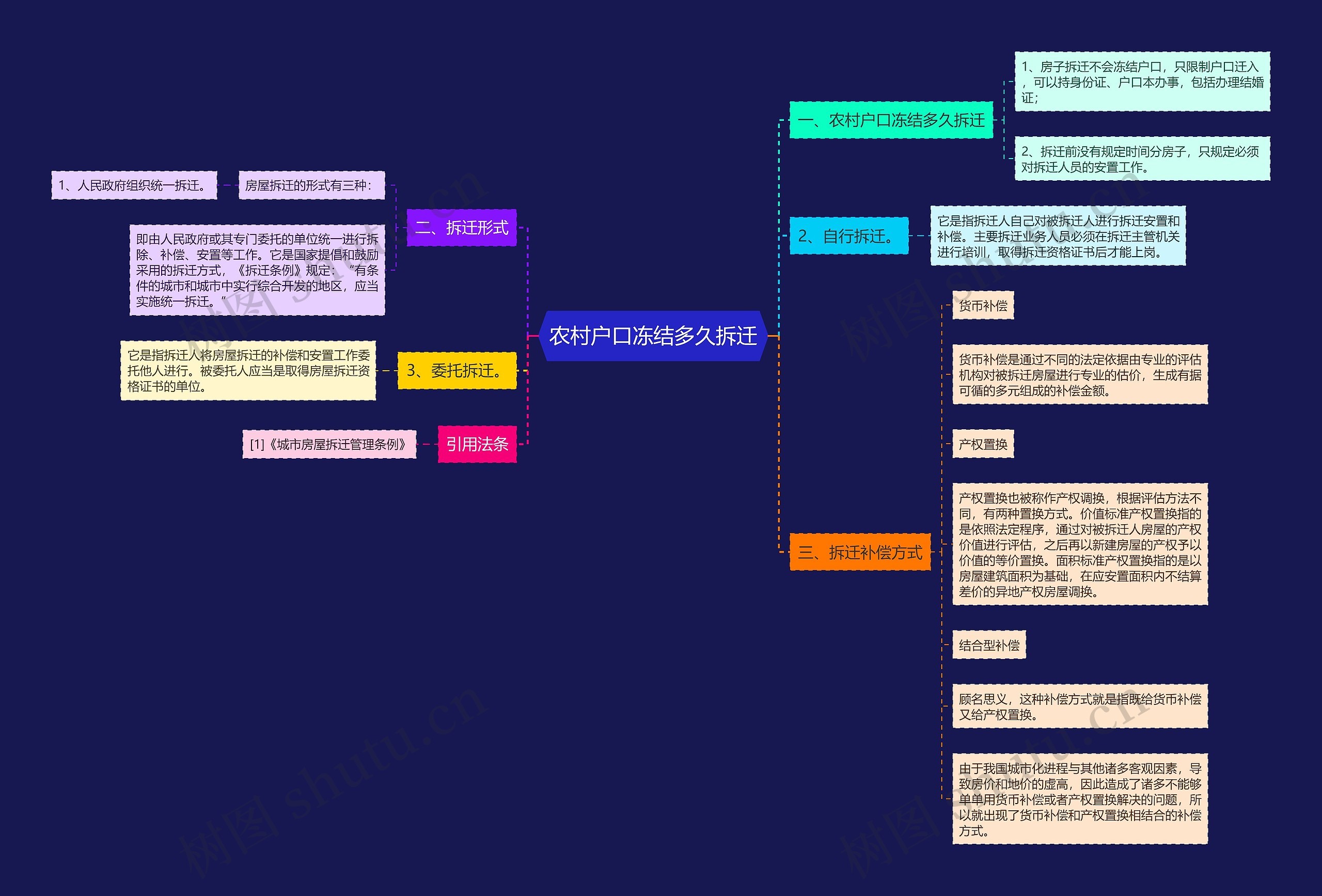 农村户口冻结多久拆迁思维导图